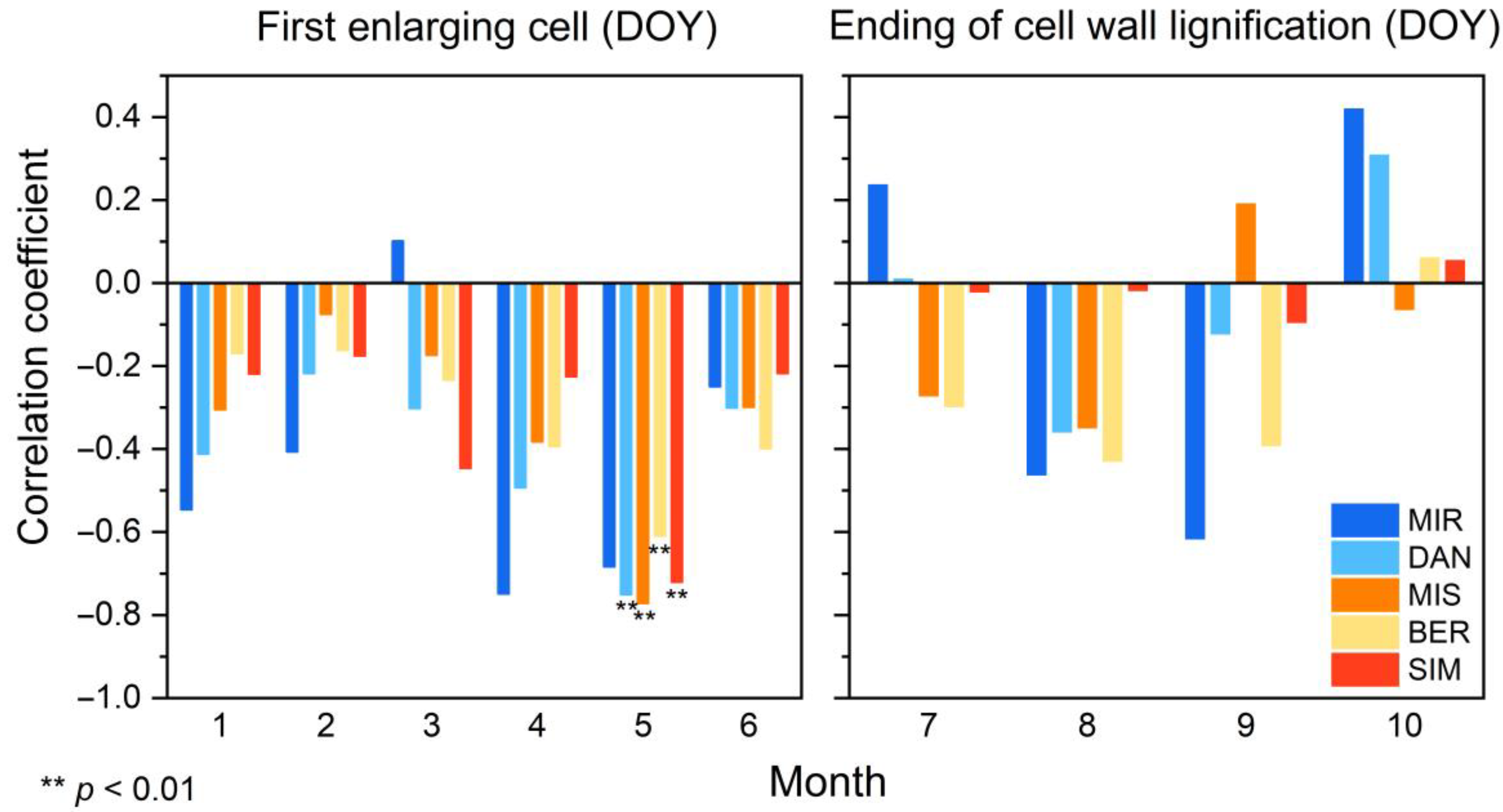 Forests 13 02168 g006 Forests 13 02168 g006