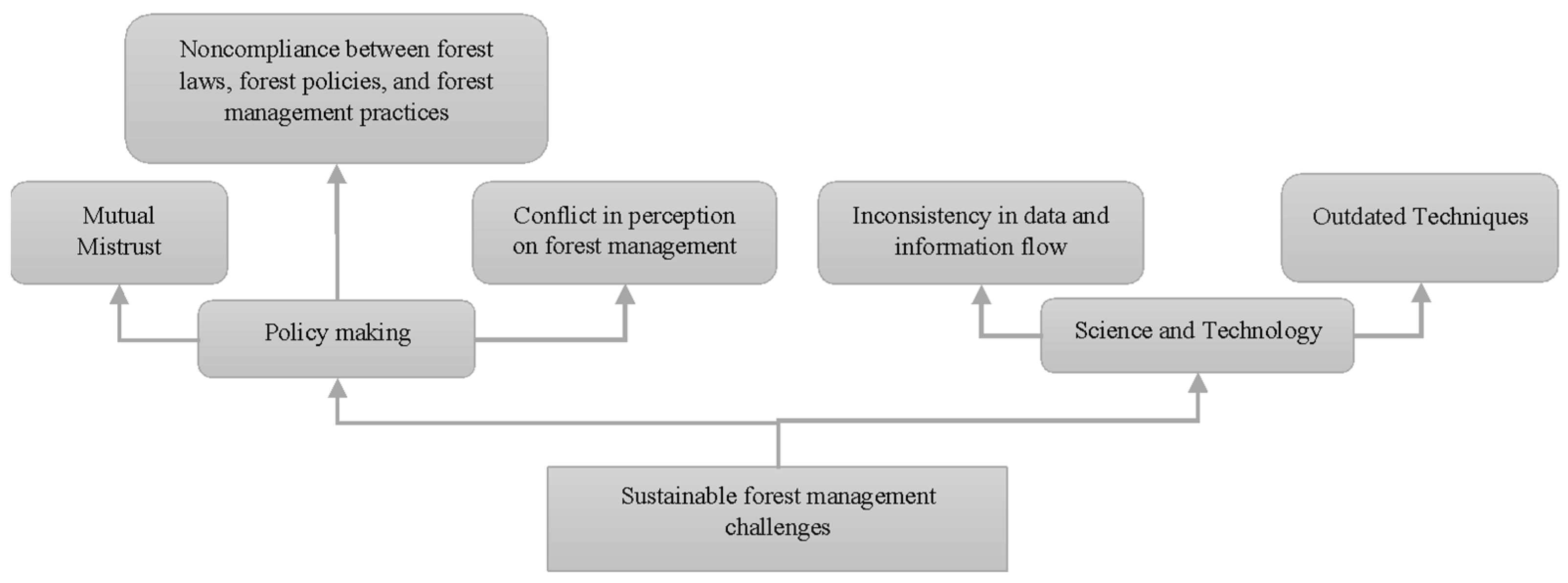 Forests 13 02180 g002