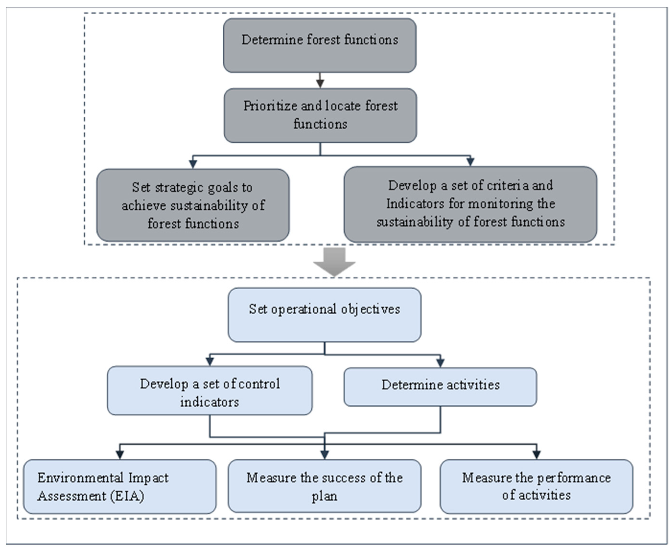 Forests 13 02180 g003