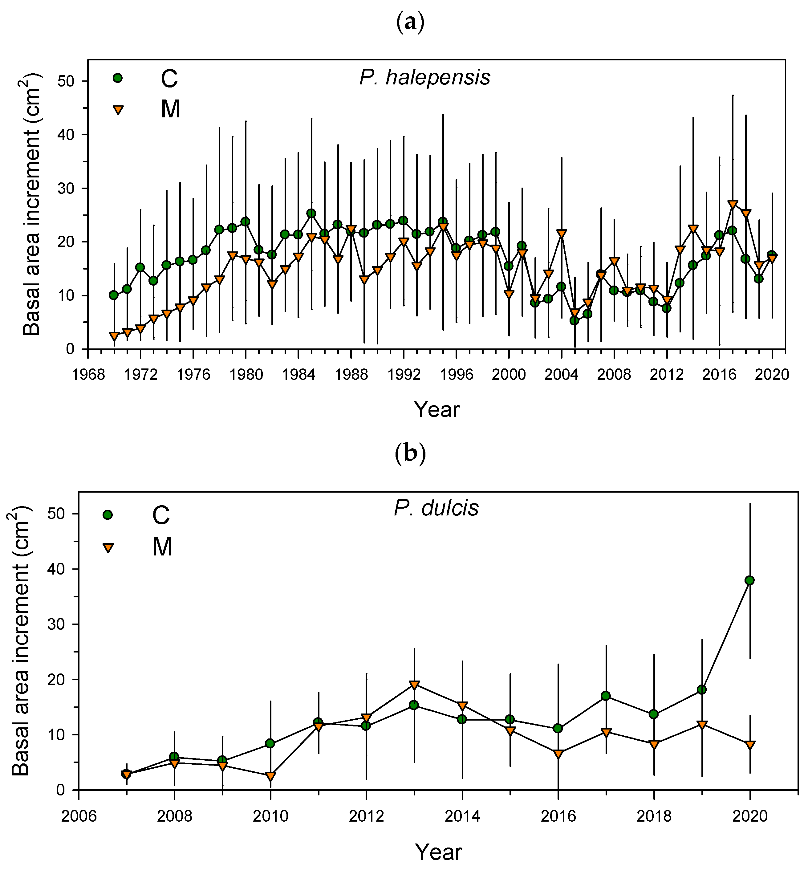 Forests 14 00008 g003 Forests 14 00008 g003