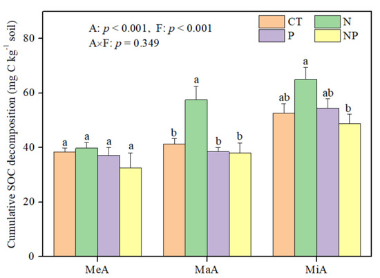 Responses of Soil Organic Carbon Decomposition and