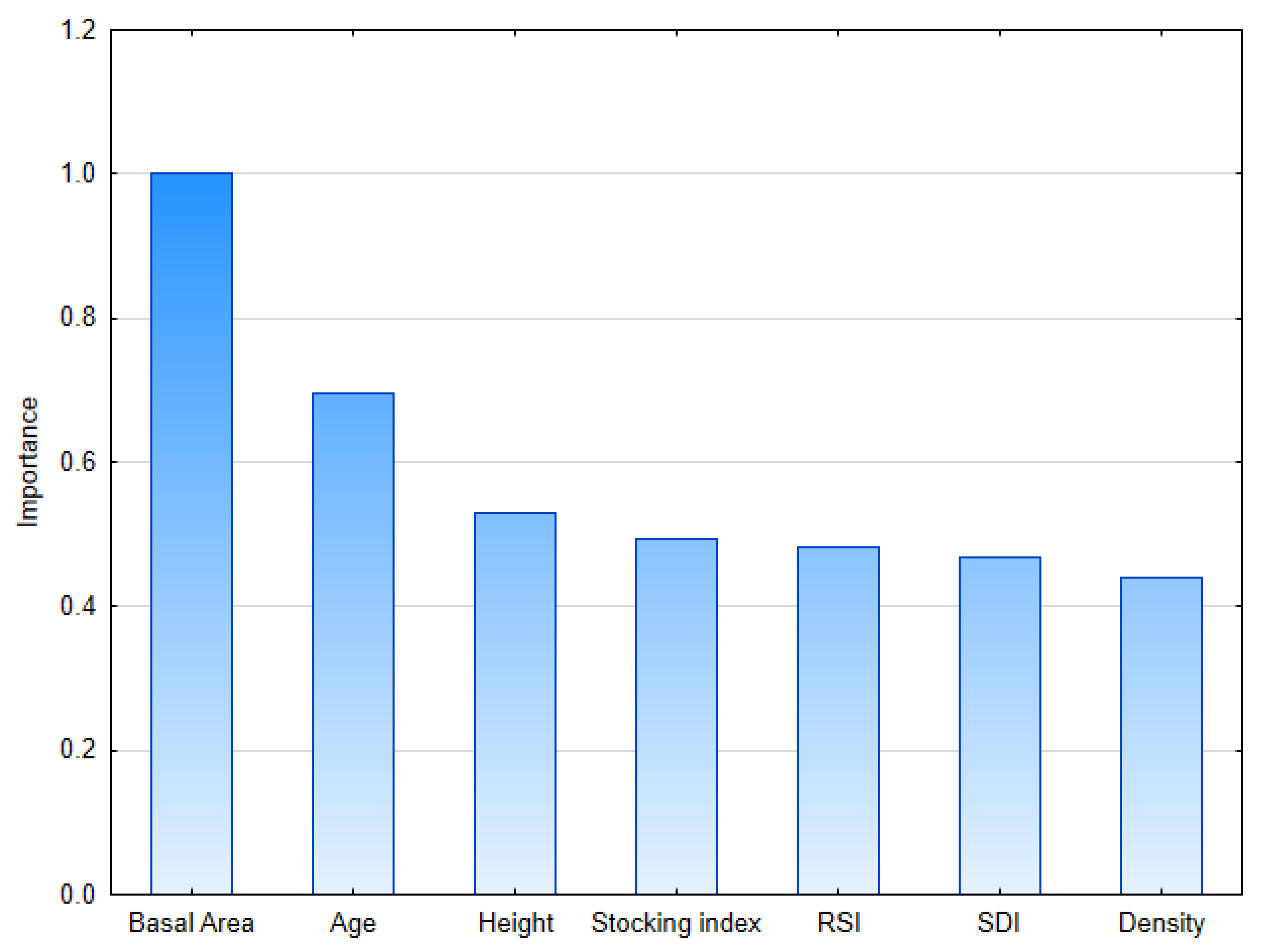 Forests 14 00123 g002