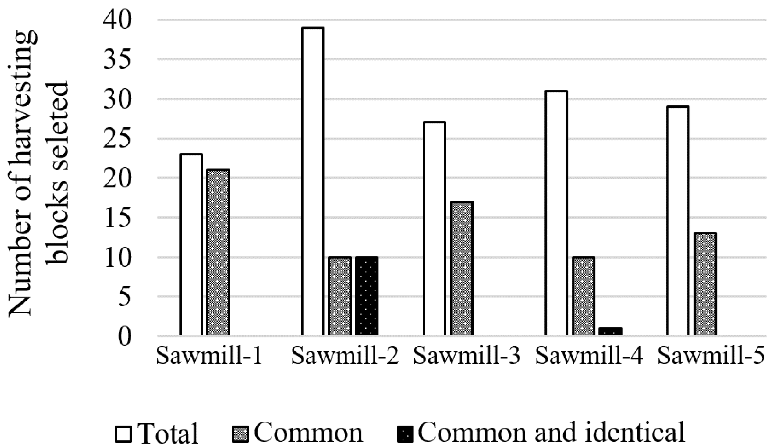 Forests 14 00140 g006
