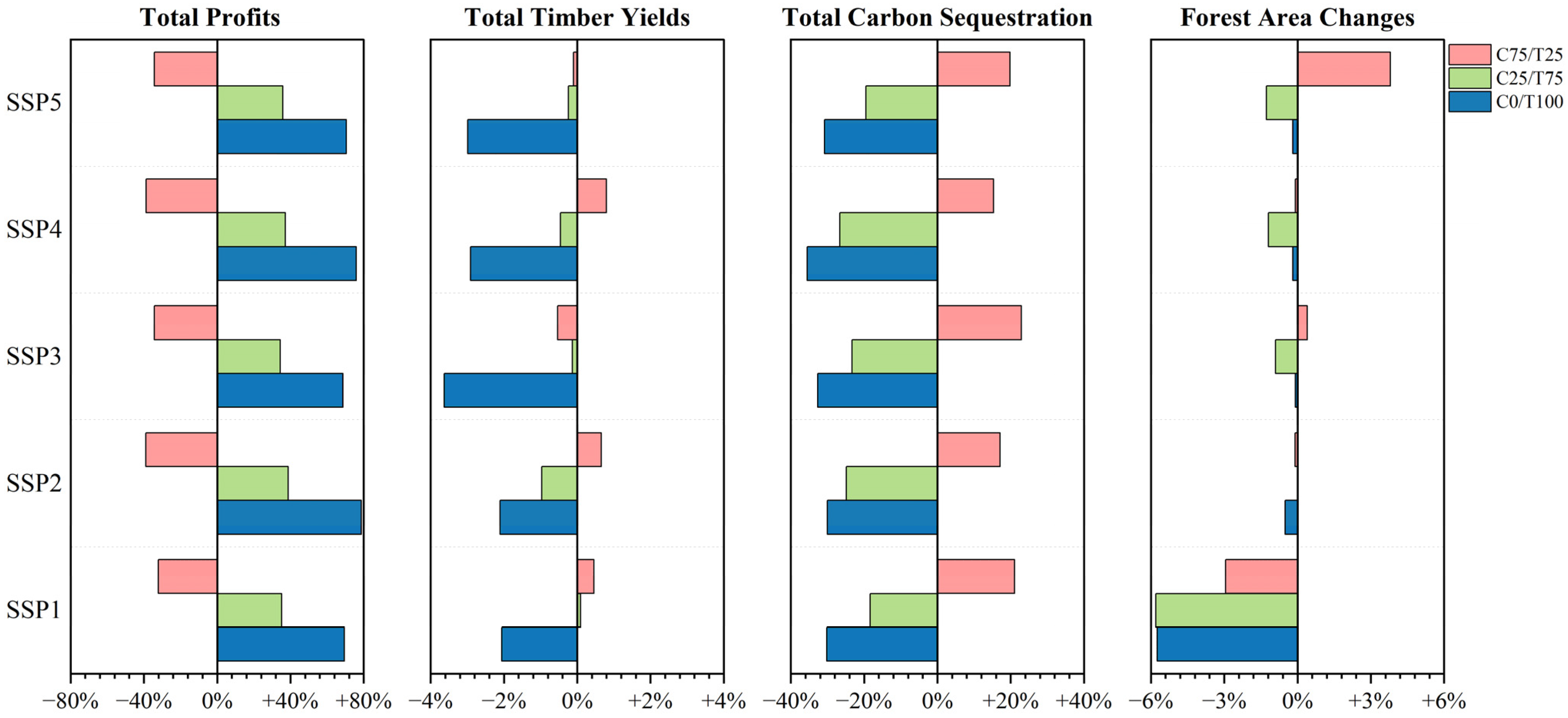 Forests 14 00153 g005