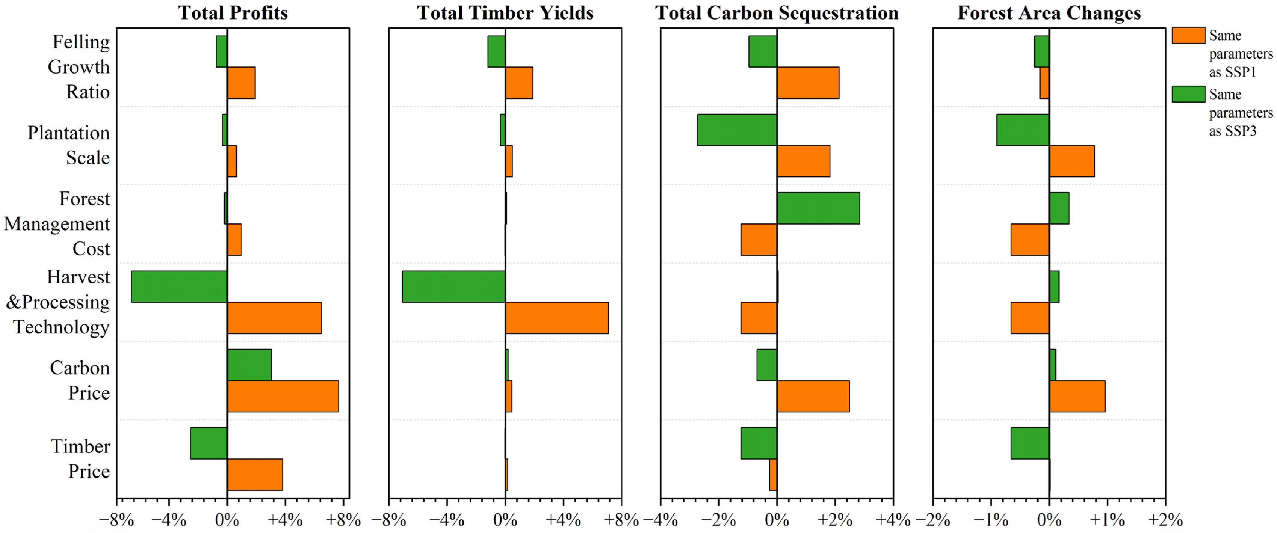 Forests 14 00153 g006