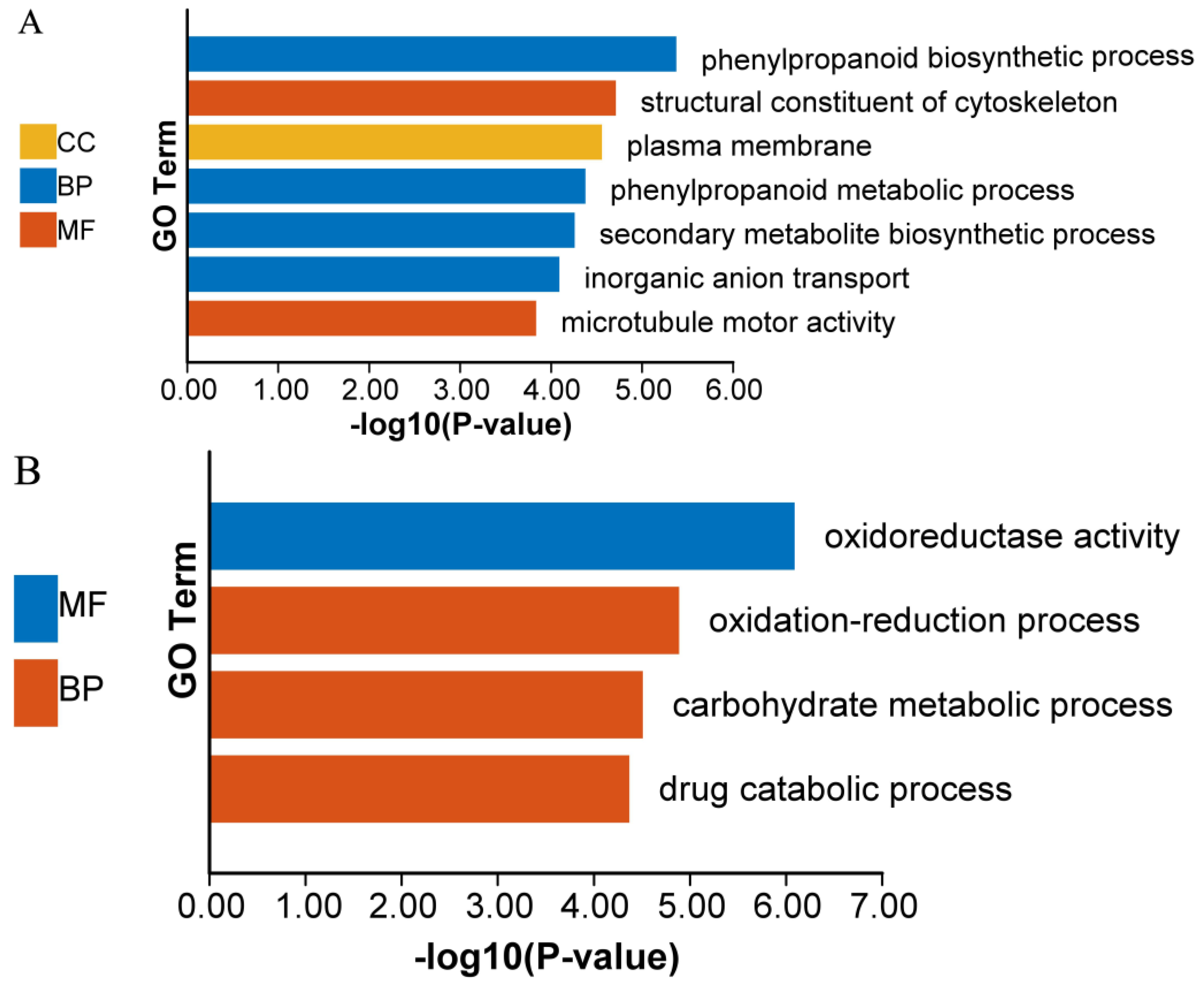 Forests 14 00198 g002a Forests 14 00198 g002a