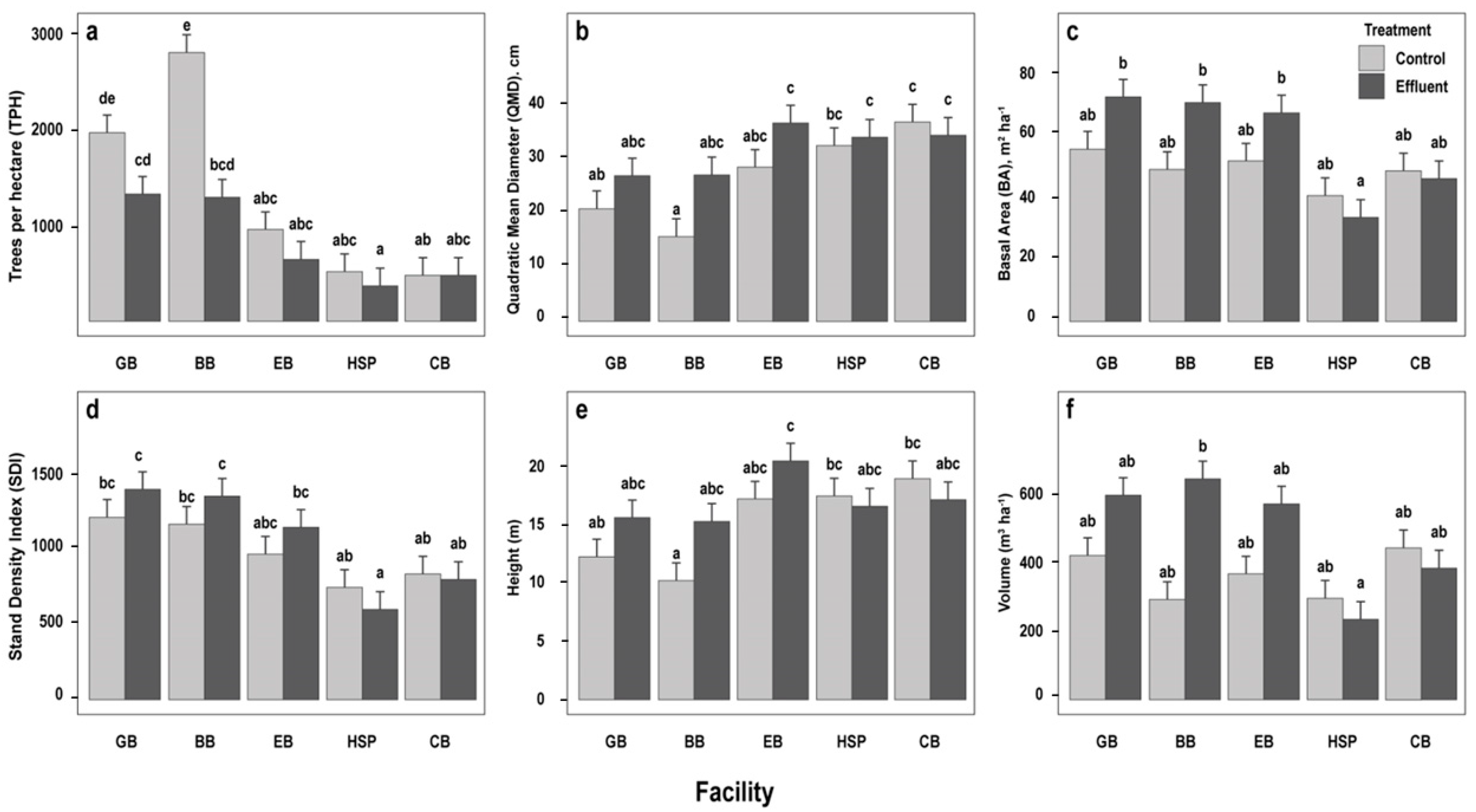 Forests 14 00266 g002 Forests 14 00266 g002