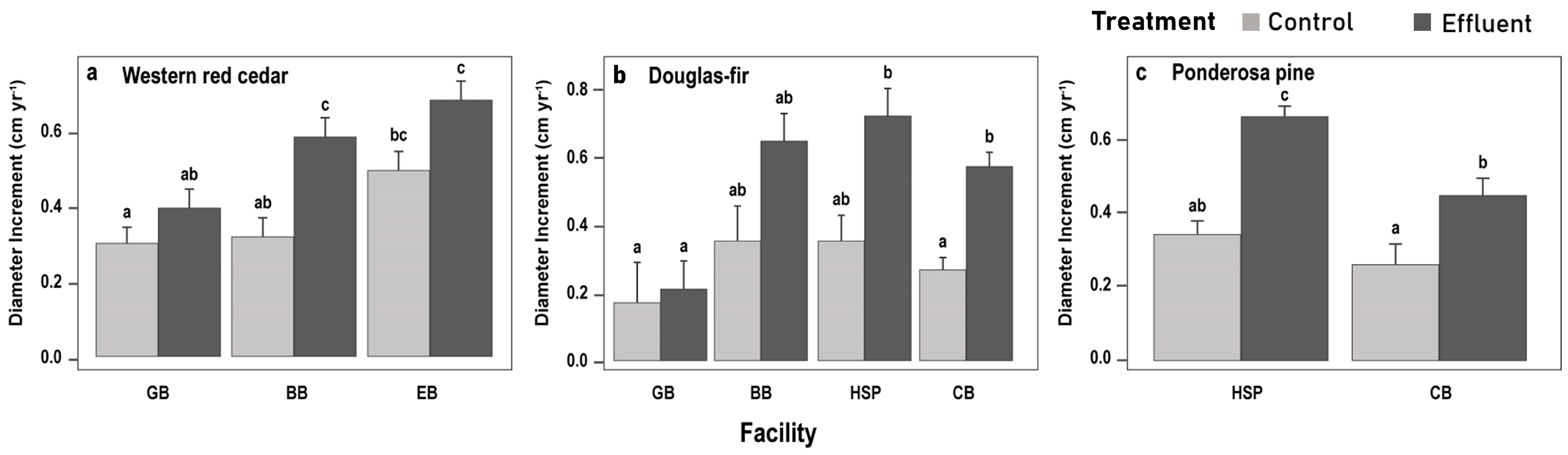 Forests 14 00266 g006 Forests 14 00266 g006