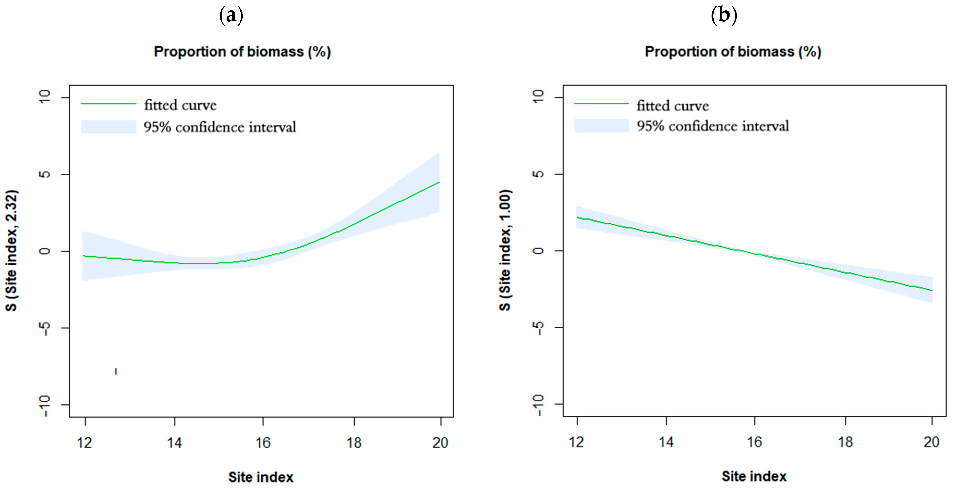 Forests 14 00286 g004a