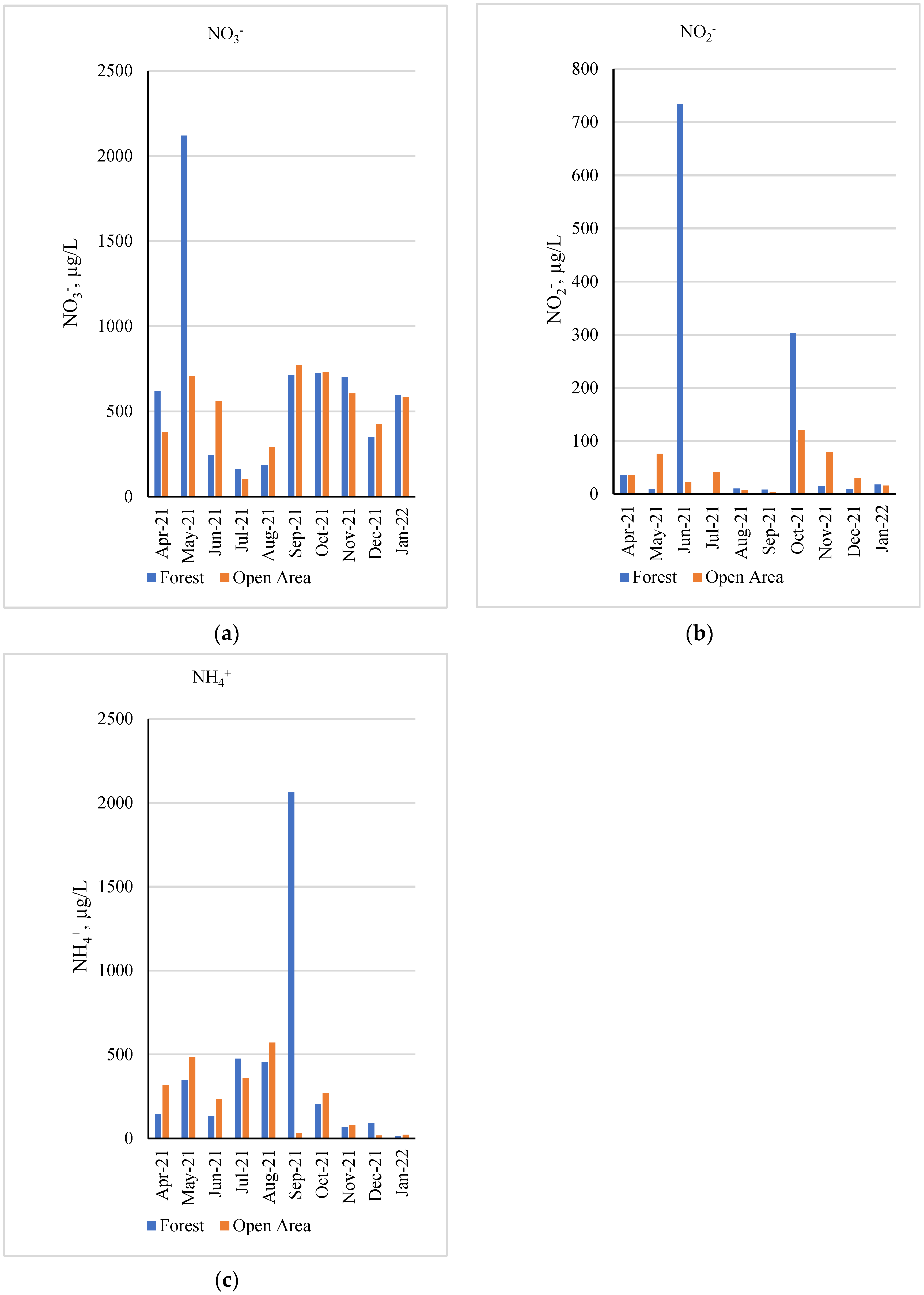 Forests 14 00294 g006 550
