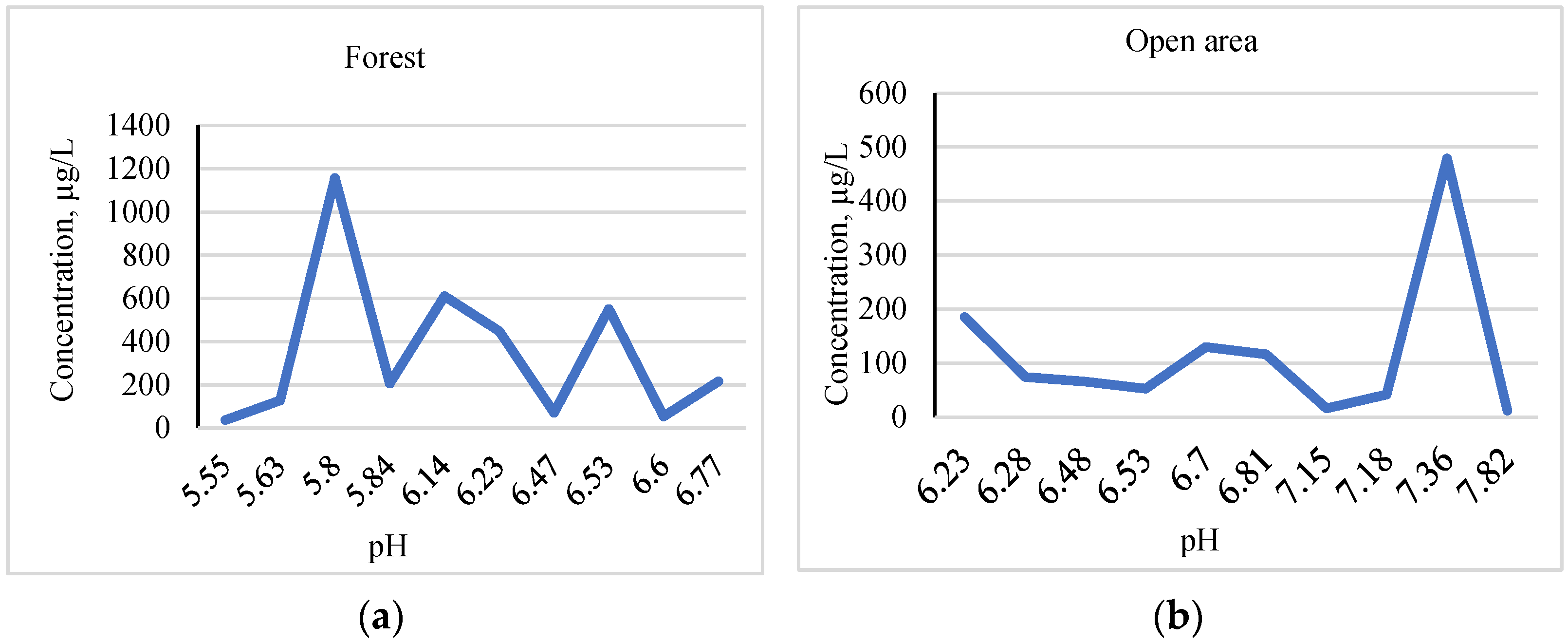 Forests 14 00294 g009 550