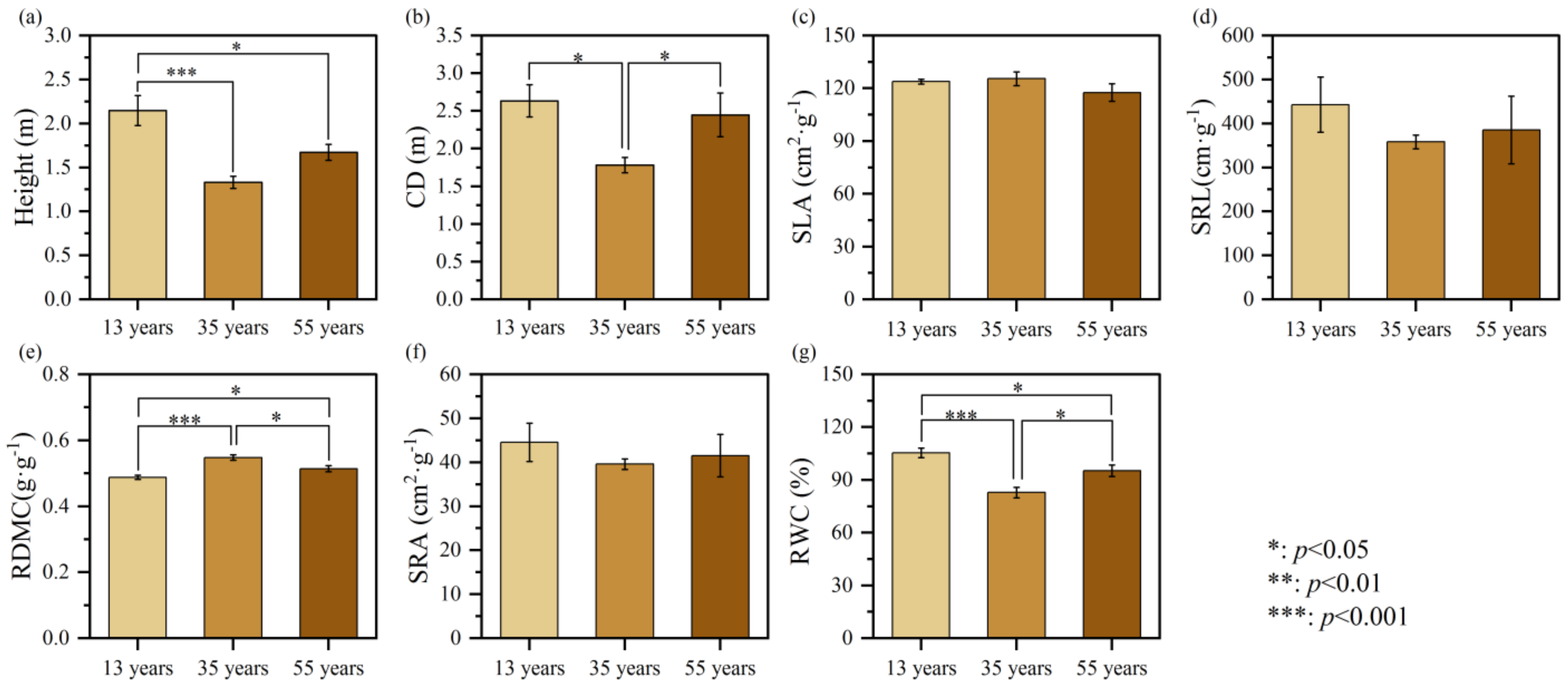 Forests 14 00329 g002 550