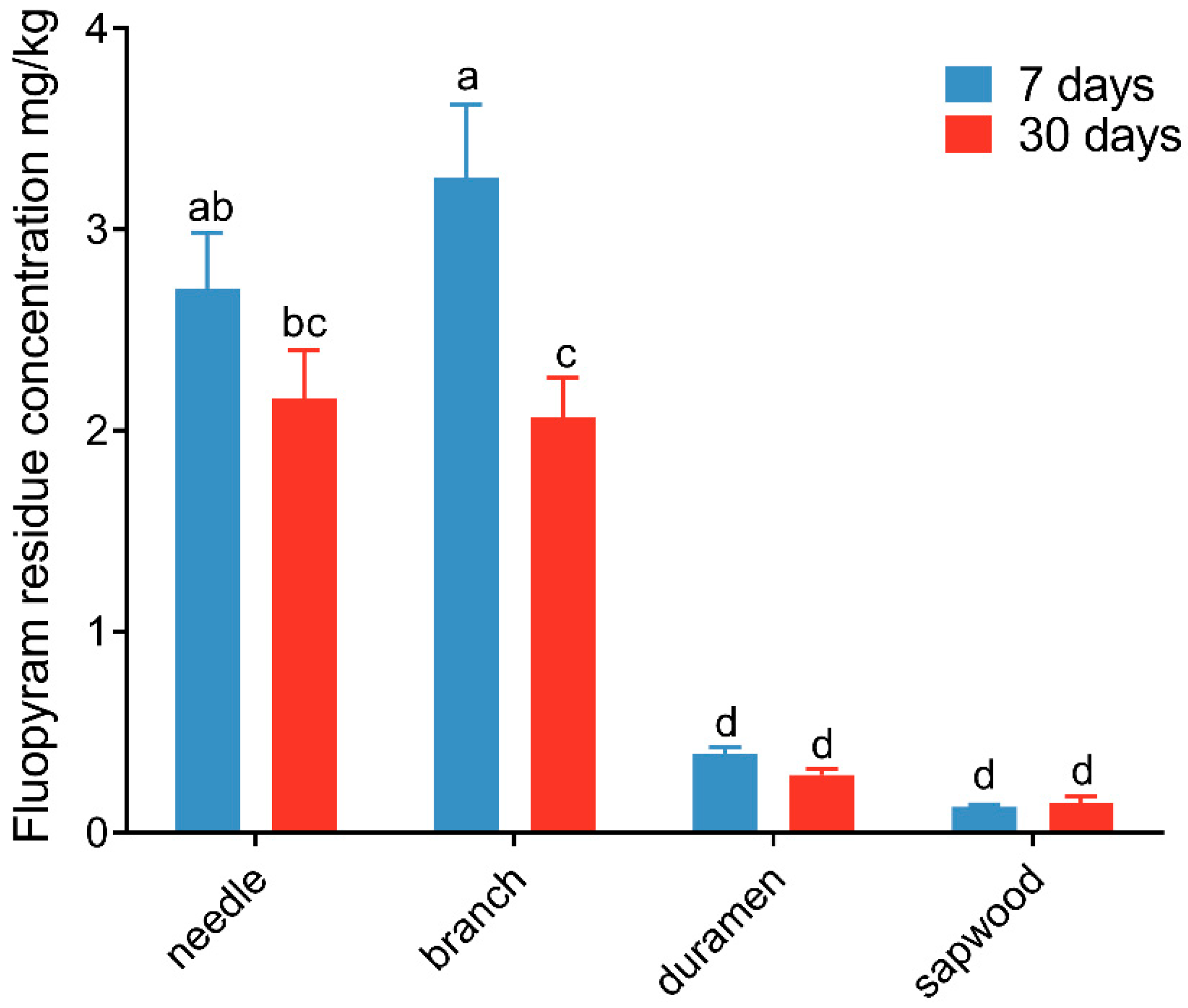 Forests 14 00338 g005 550