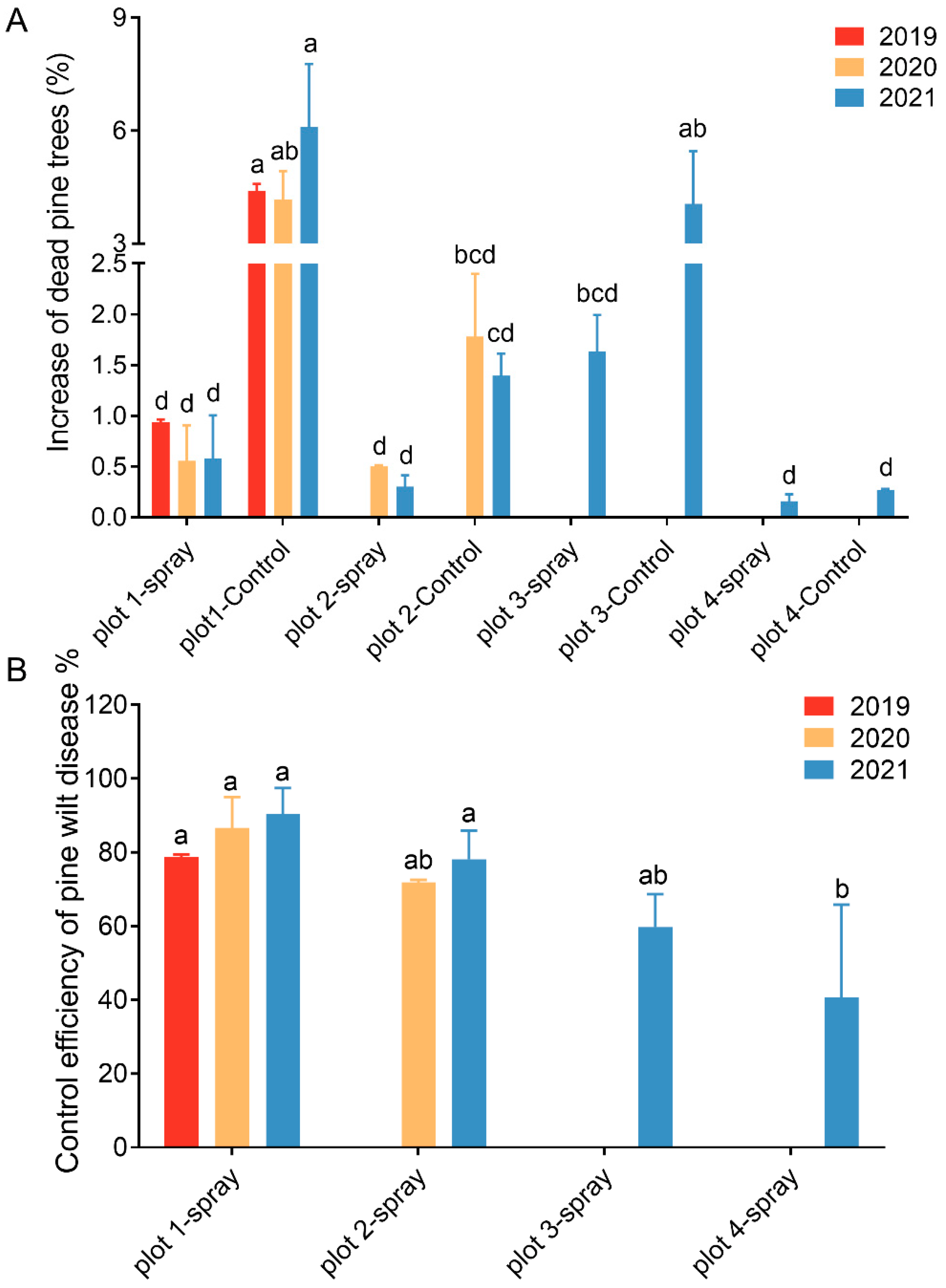 Forests 14 00338 g006 550