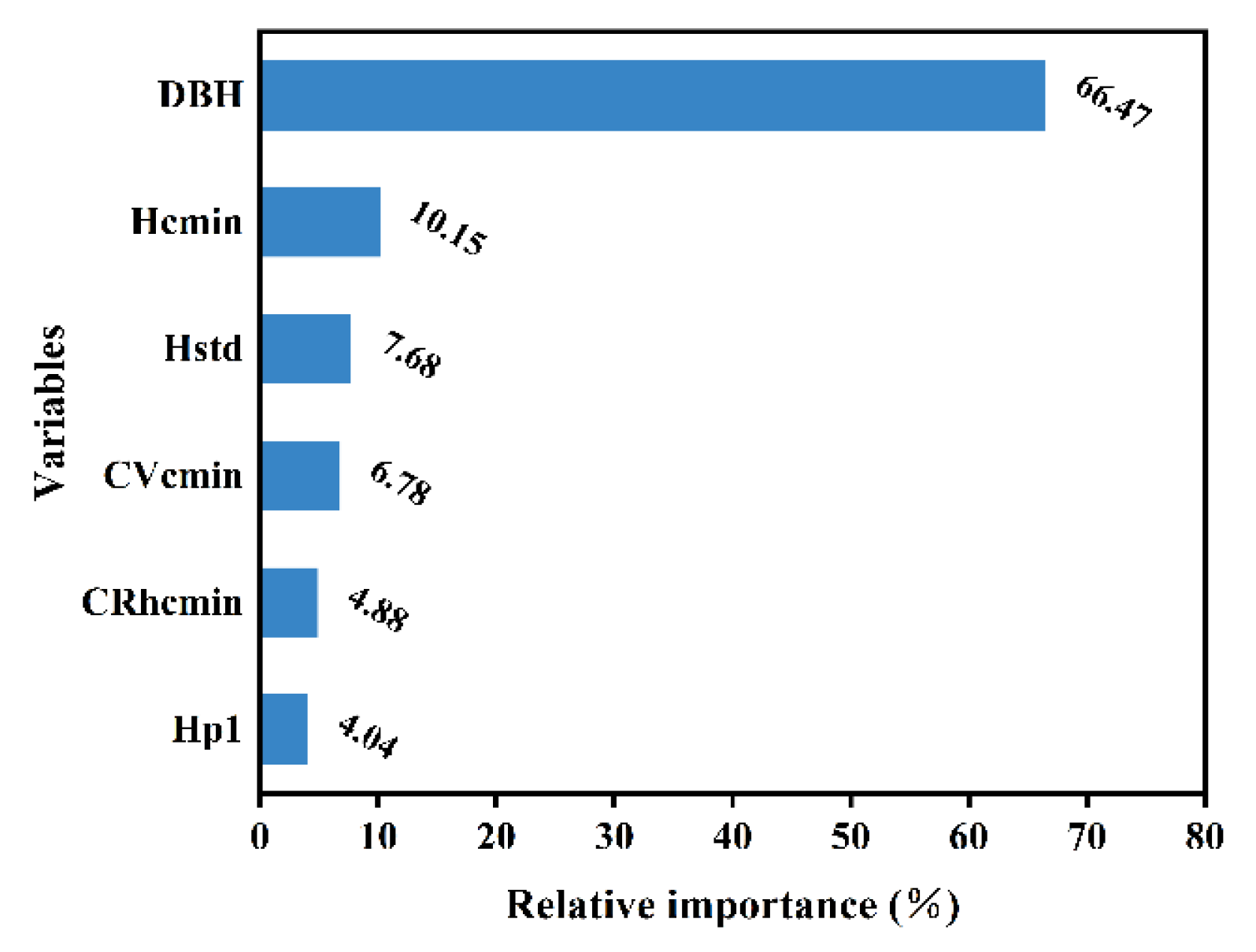 Forests 14 00351 g007 550
