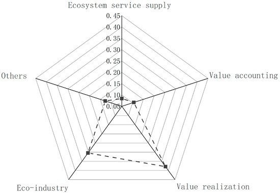 A Commented Review of Eco-Product Value Realization and