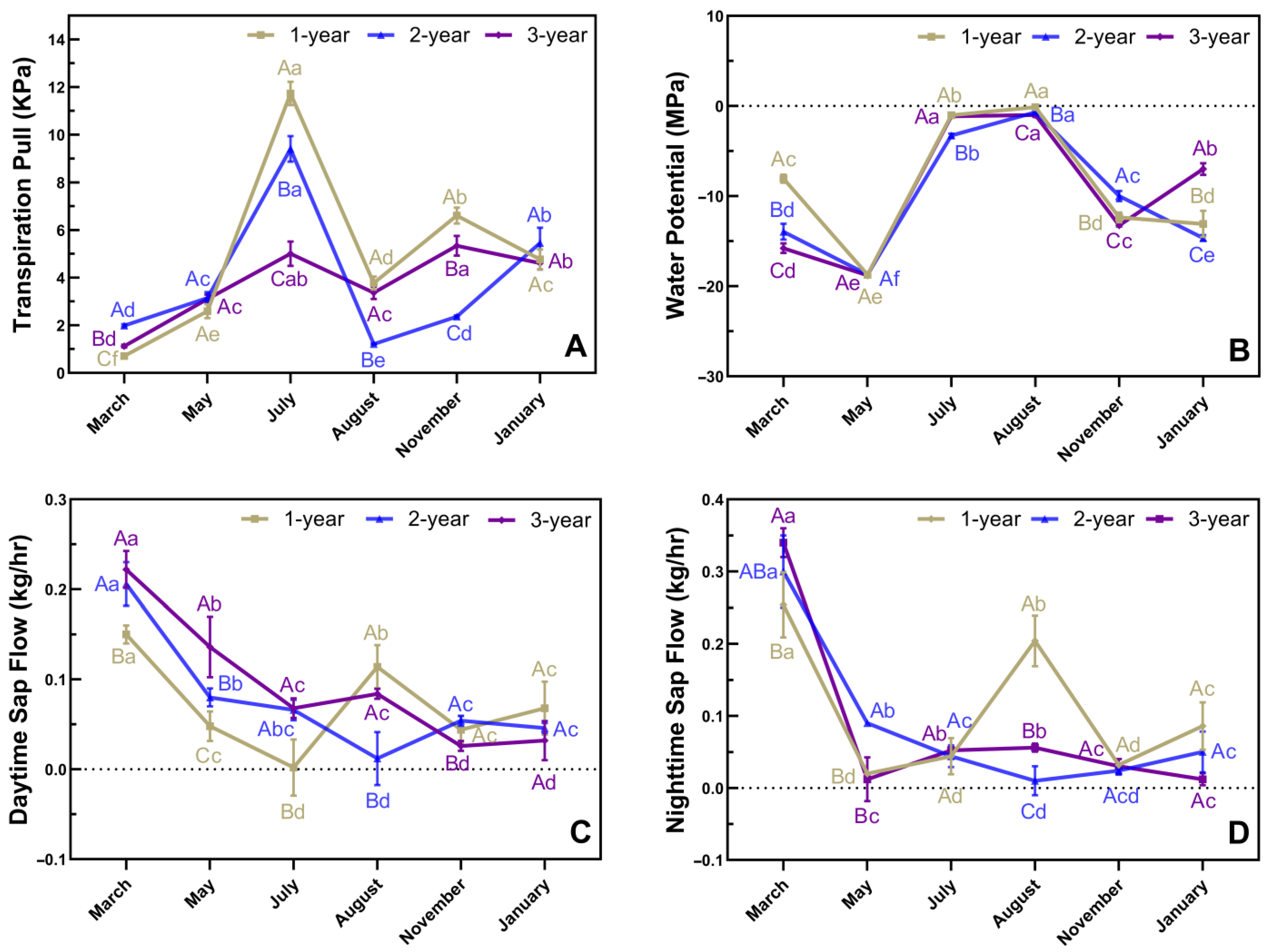 Forests 14 00531 g005