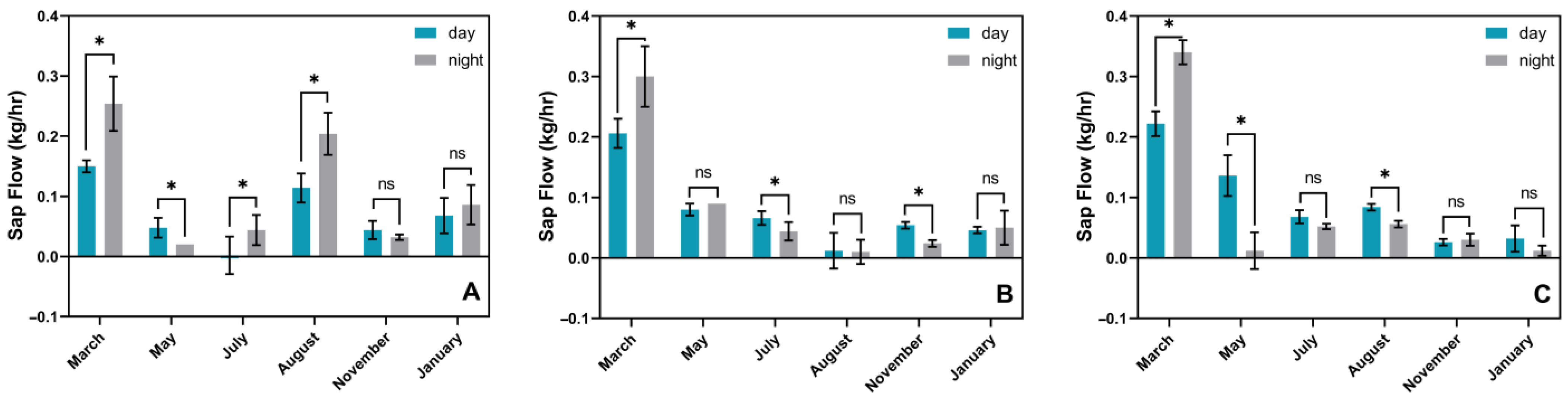 Forests 14 00531 g006