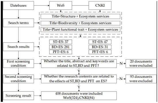 Review on Driving Factors of Ecosystem Services: Its Enlightenment