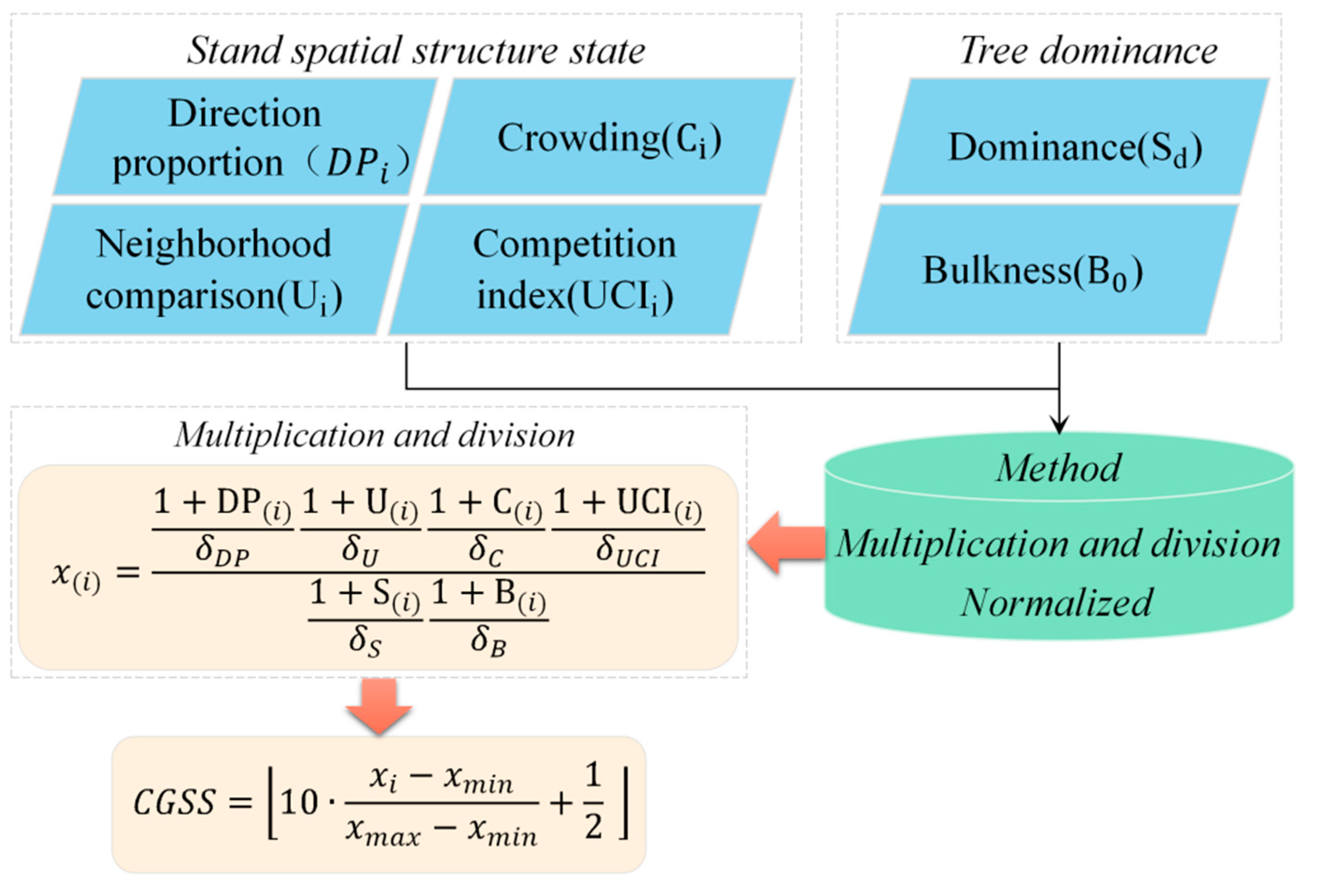 Forests 14 00617 g003 Forests 14 00617 g003
