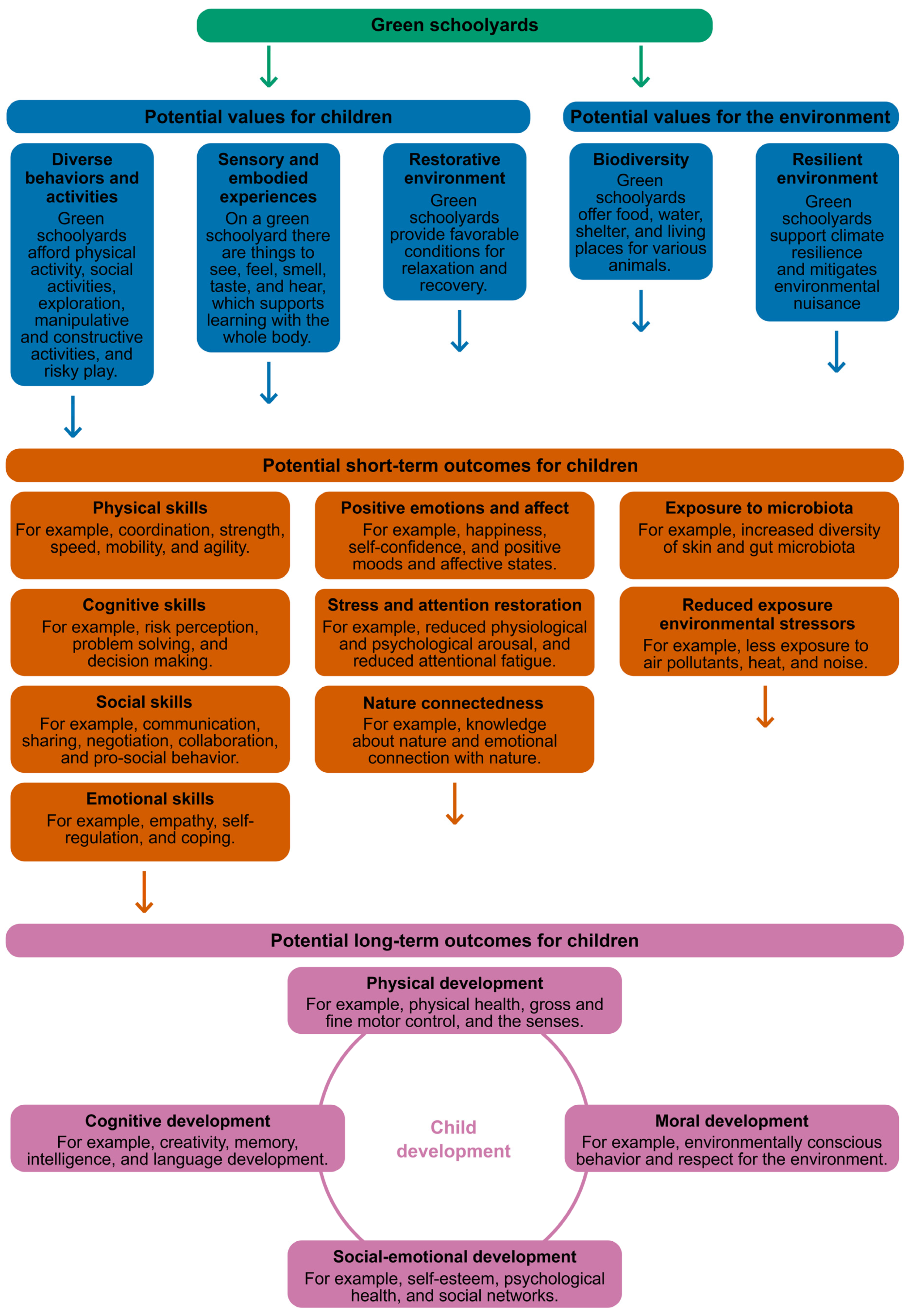 Forests Free Full Text The Potential of Green Schoolyards for