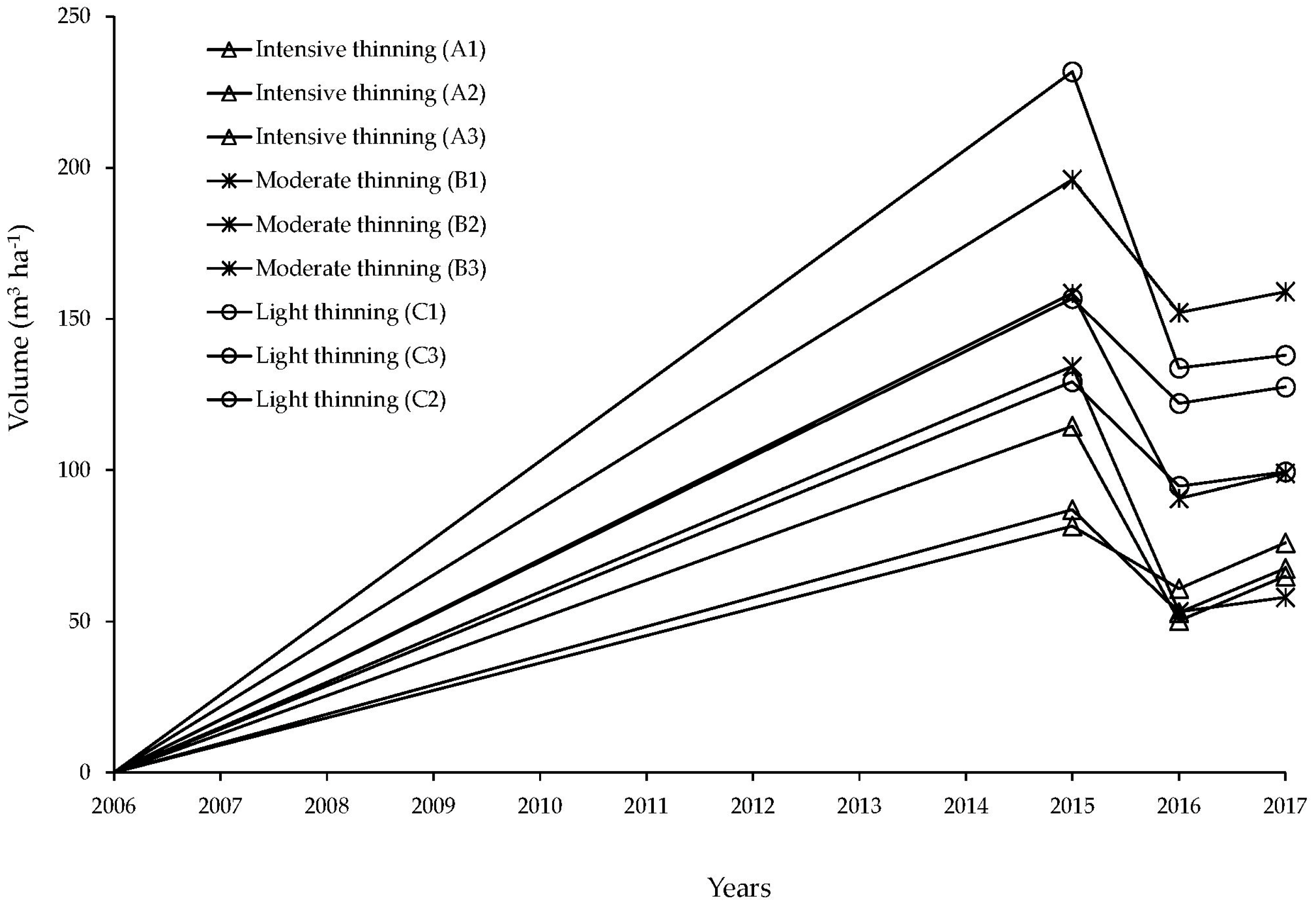 Forests 14 00667 g003 Forests 14 00667 g003