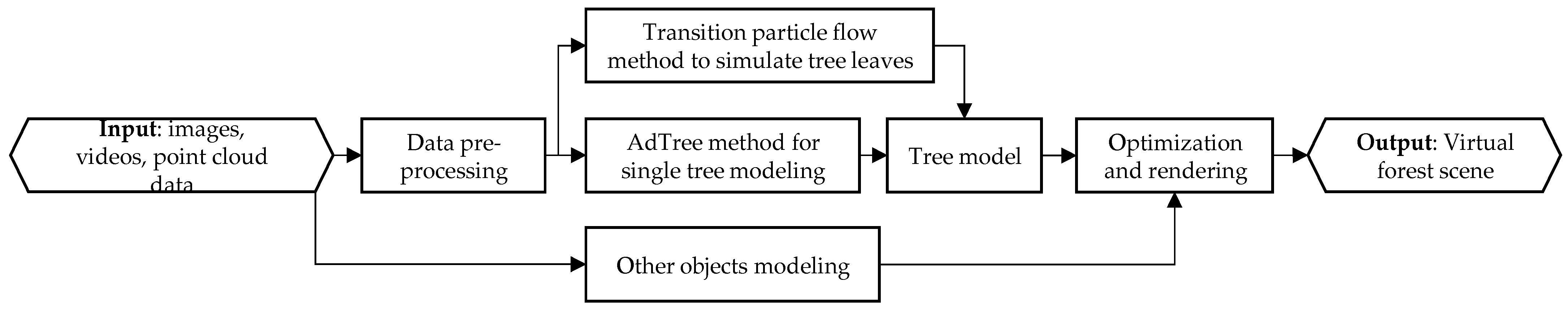 Forests 14 00683 g002