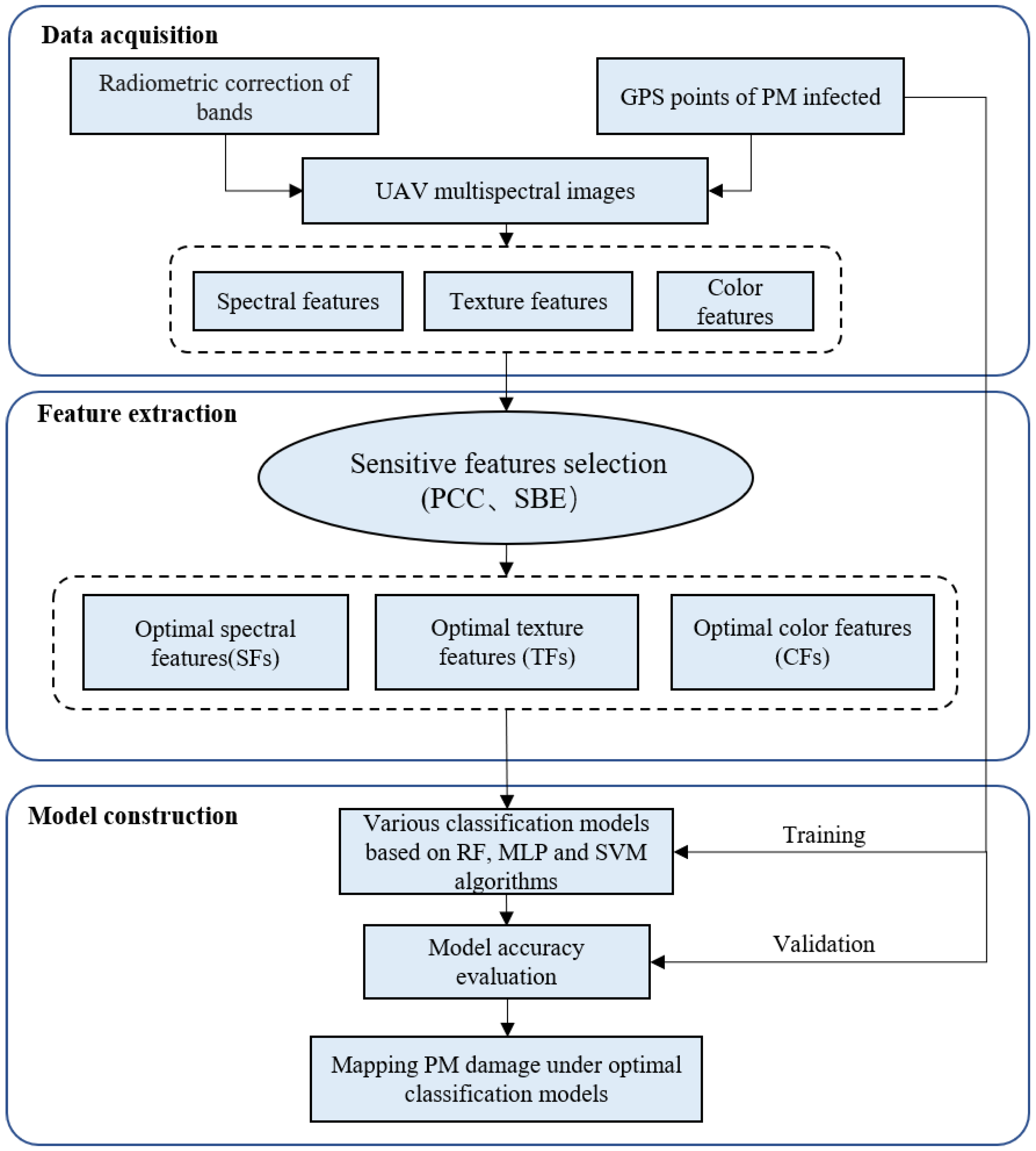 Forests Free FullText Monitoring the Severity of Rubber Tree