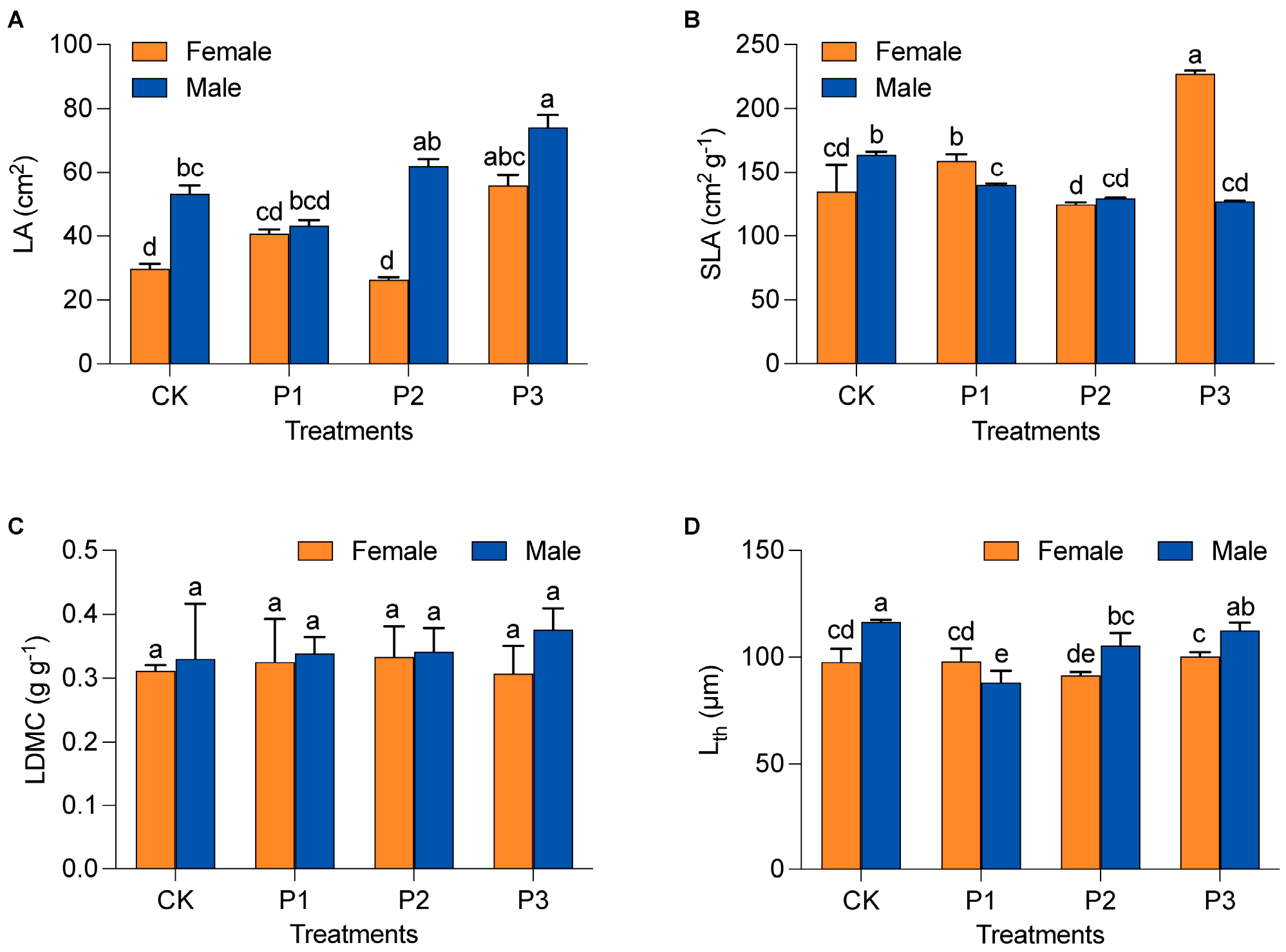 Litsea Males Are Better Adapted to Pb Stress Than Females by Litsea Males Are Better Adapted to Pb Stress Than Females by