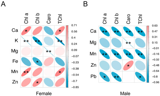 Litsea Males Are Better Adapted to Pb Stress Than Females by Litsea Males Are Better Adapted to Pb Stress Than Females by