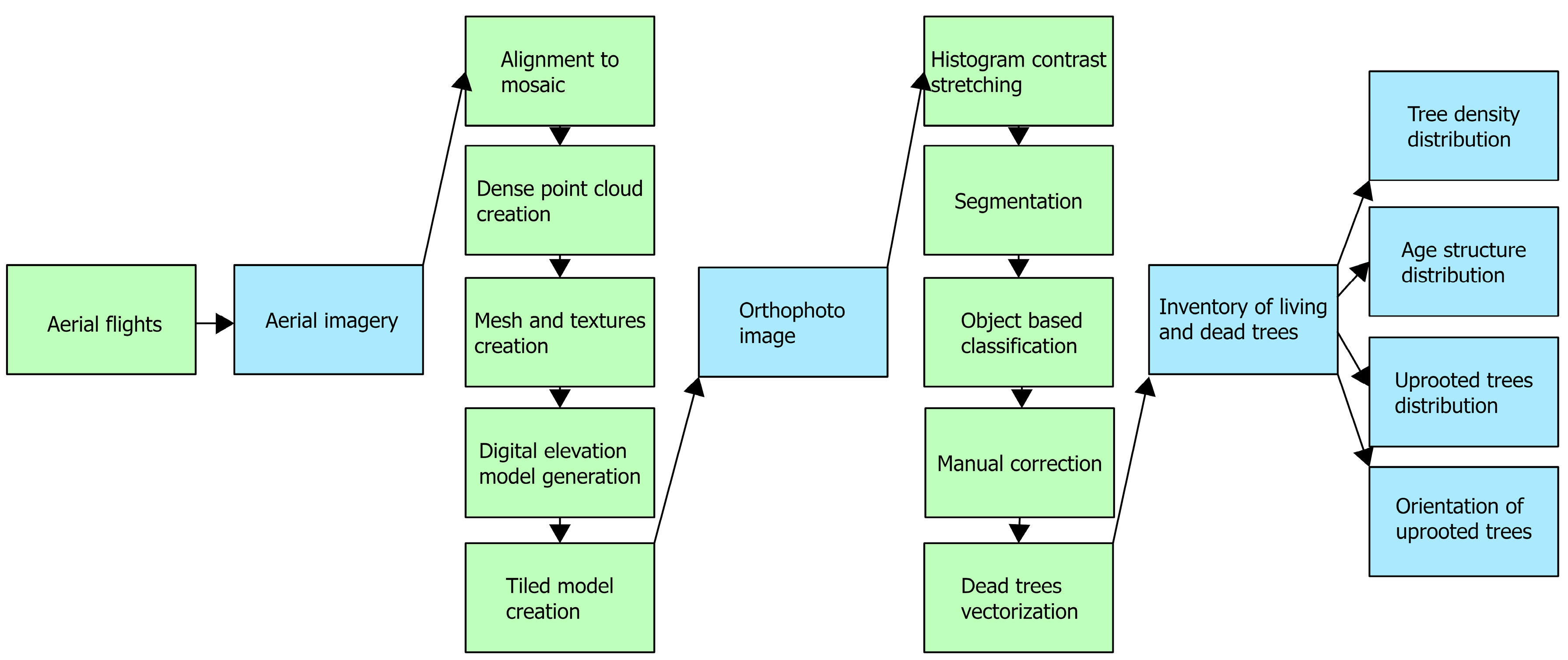 Forests 14 00766 g003