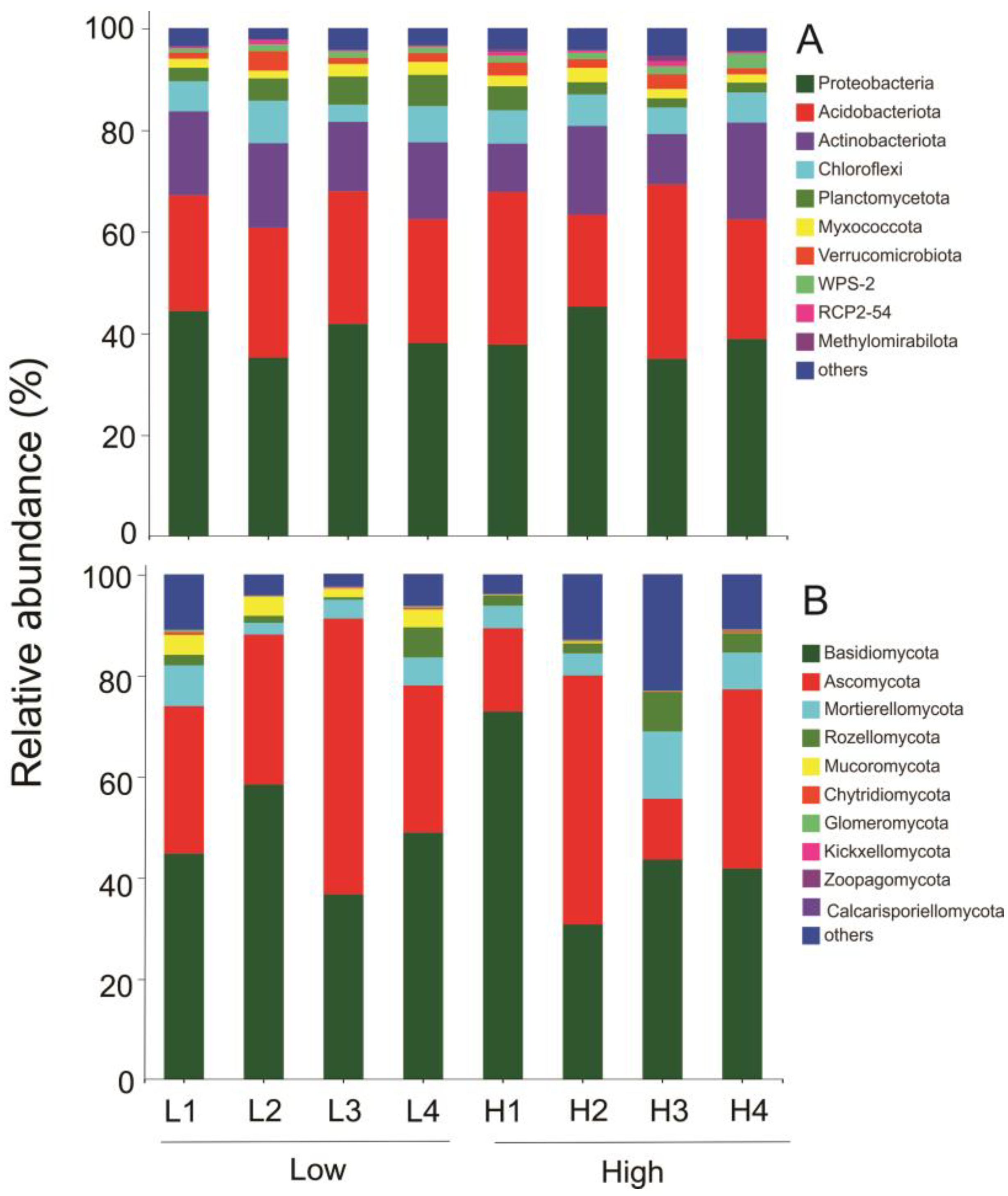 Forests 14 00769 g002
