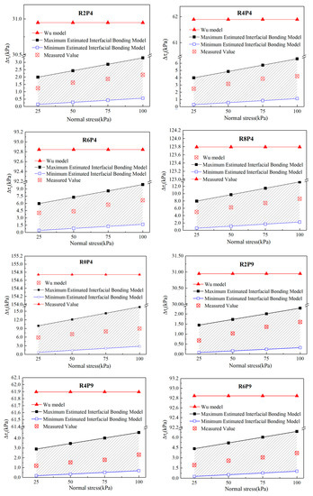 An Estimation Model of the Ultimate Shear Strength of Root-Permeated ...