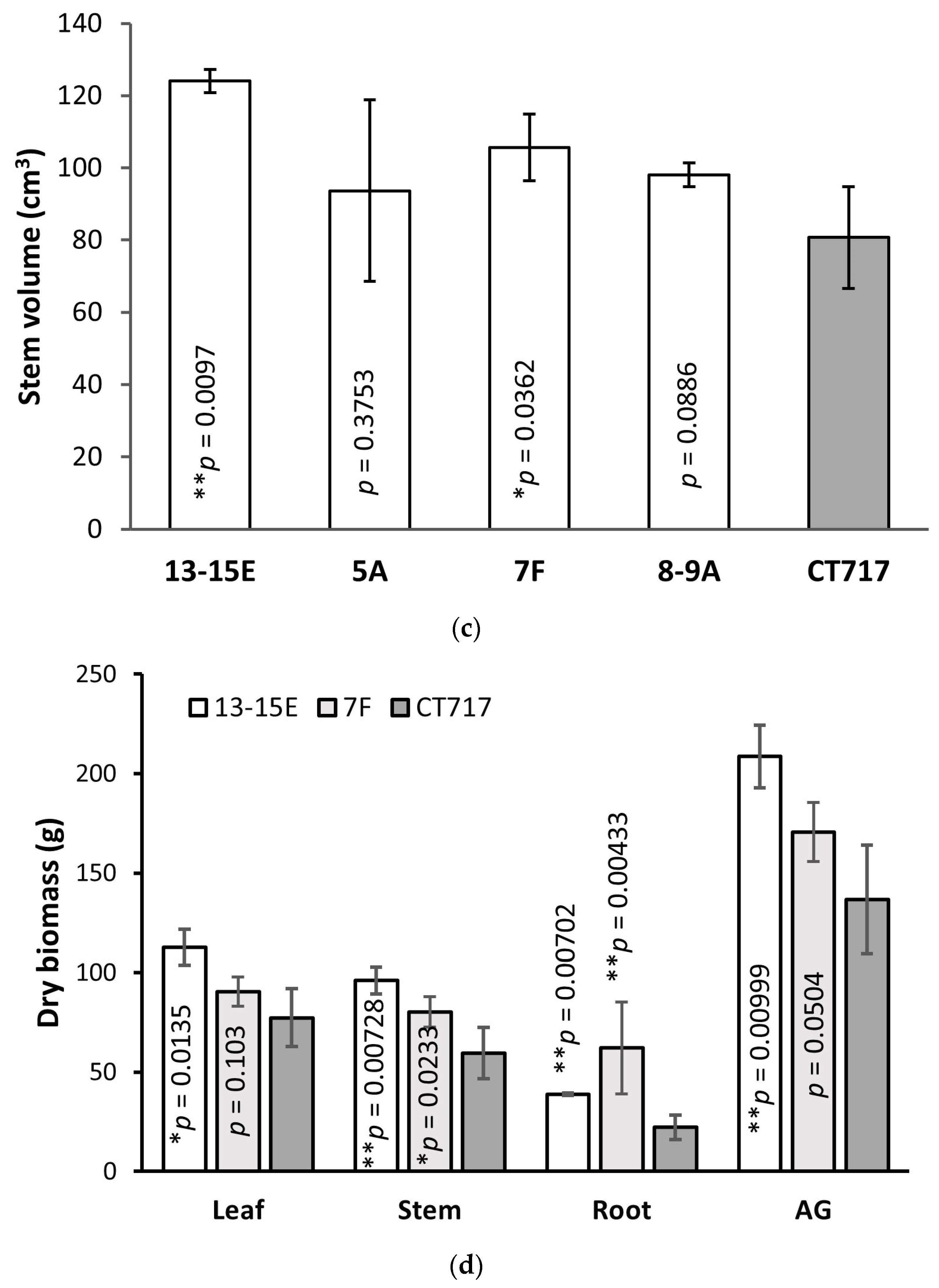 Forests 14 00827 g004b