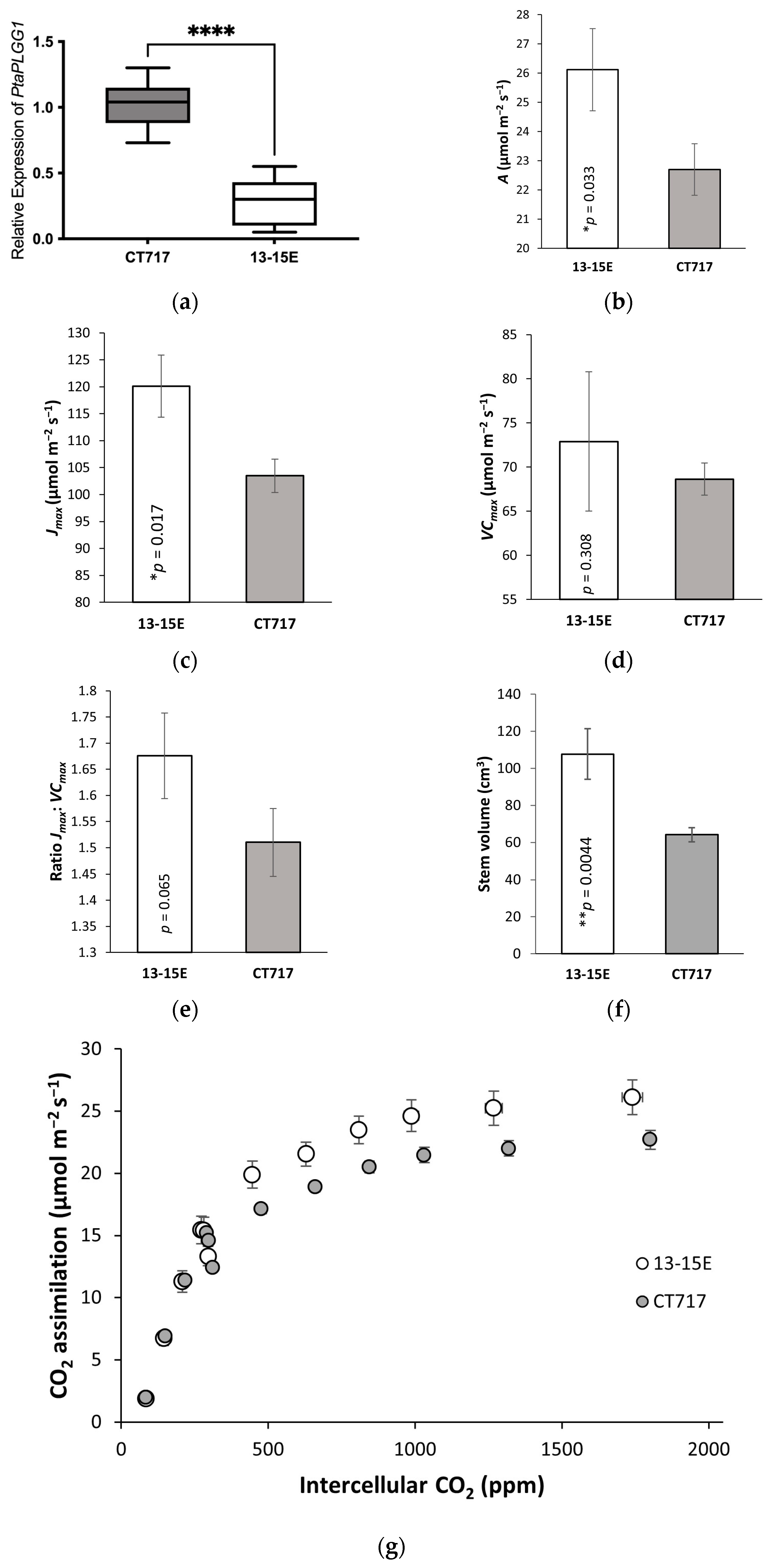 Forests 14 00827 g005a