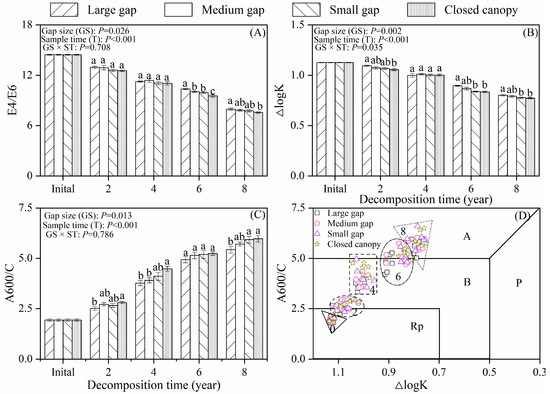 anonymous Forest Gaps Slow the Humification Process of Fir (Abies