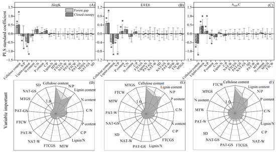 Forest Gaps Slow the Humification Process of Fir (Abies