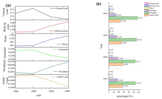 Impact of Land Use Change on the Spatial and Temporal Evolution of ...