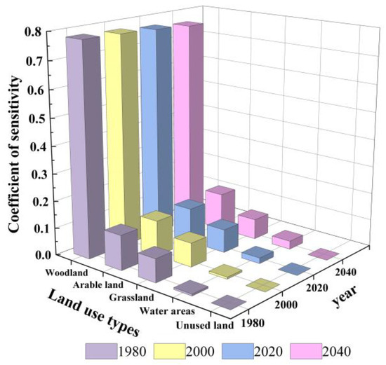 Impact of Land Use Change on the Spatial and Temporal