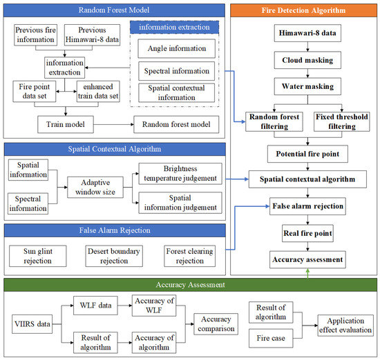 Integrating Machine Learning and a Spatial Contextual
