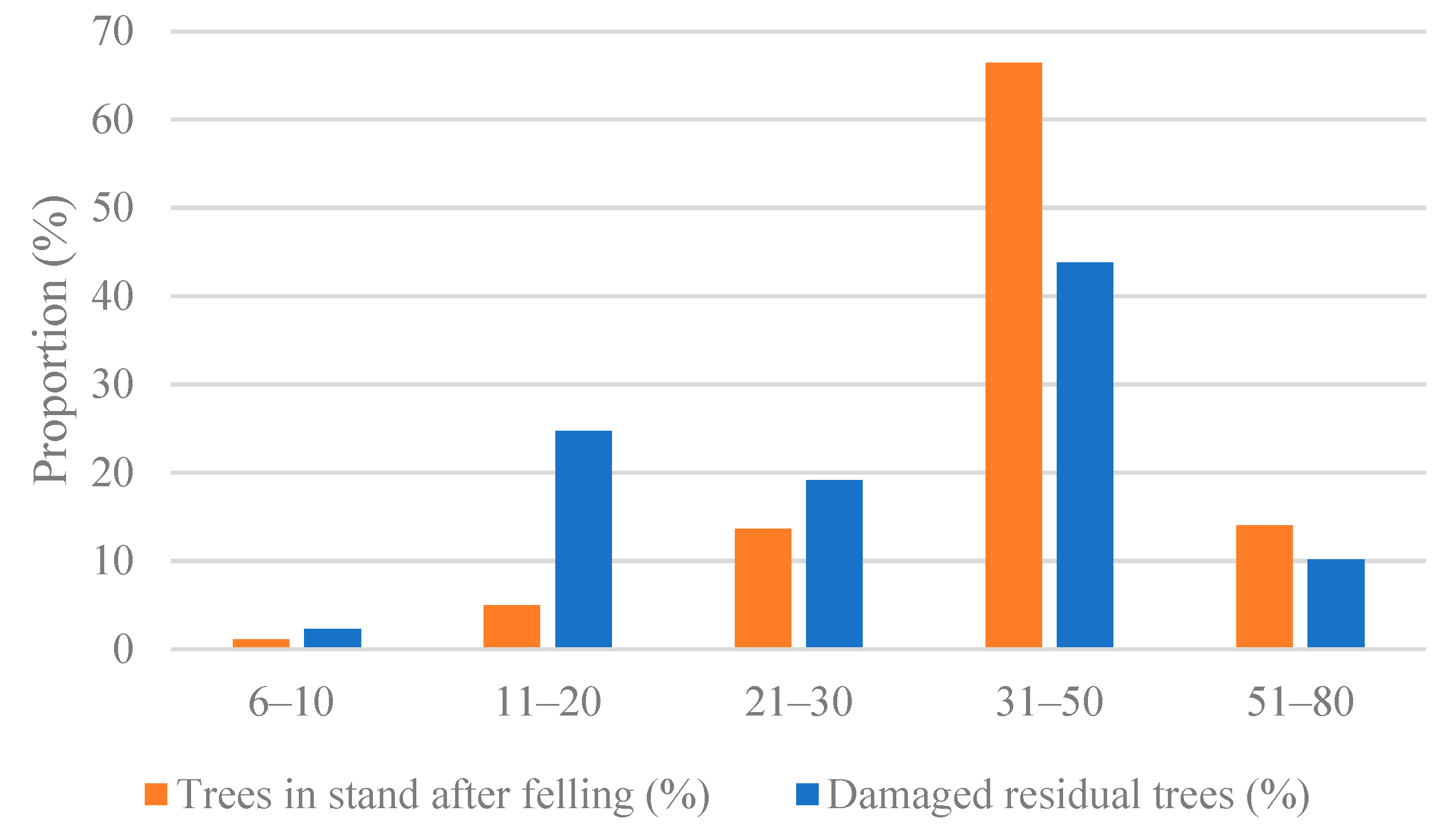 Forests 14 00927 g007
