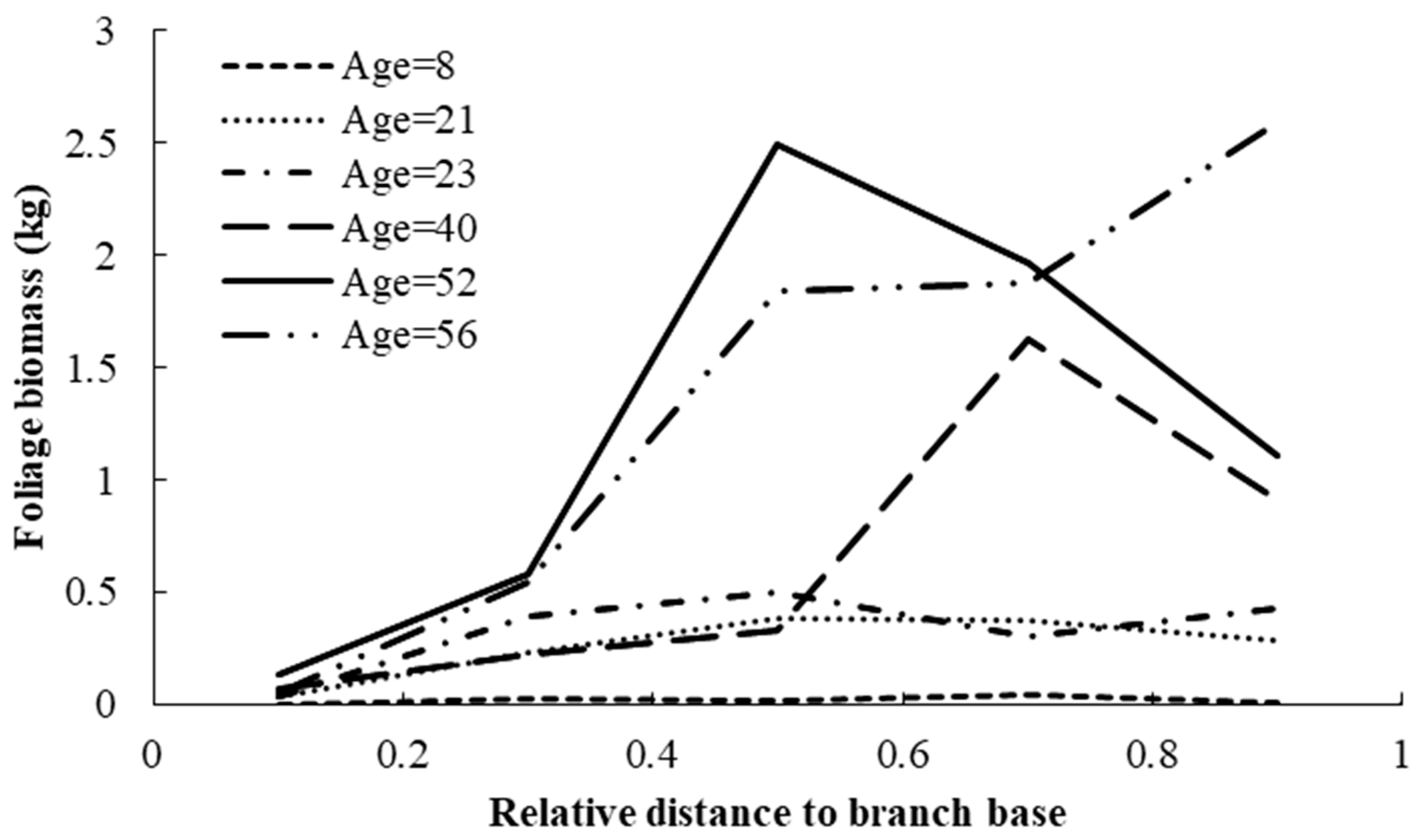 Forests 14 01005 g002