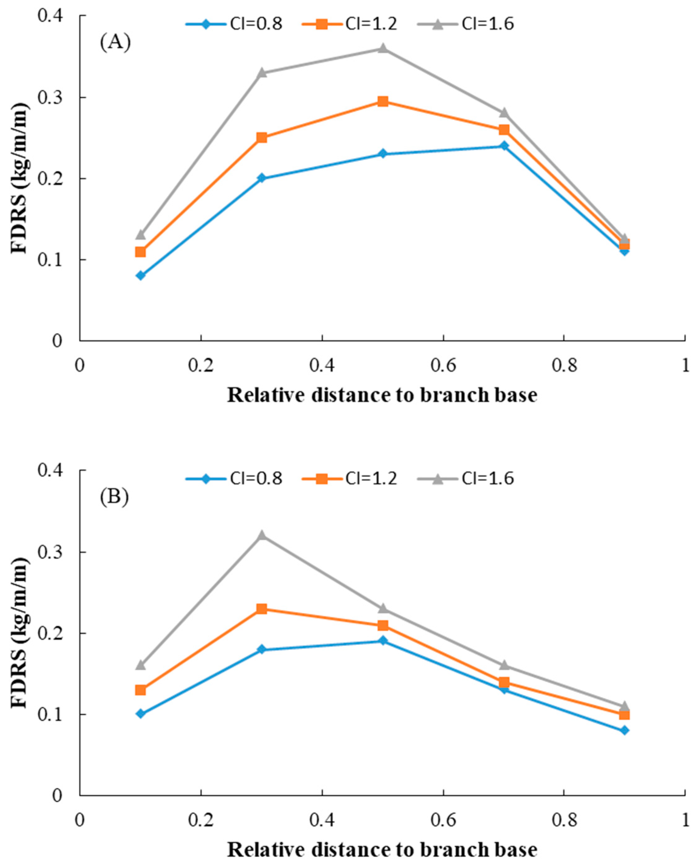 Forests 14 01005 g005a