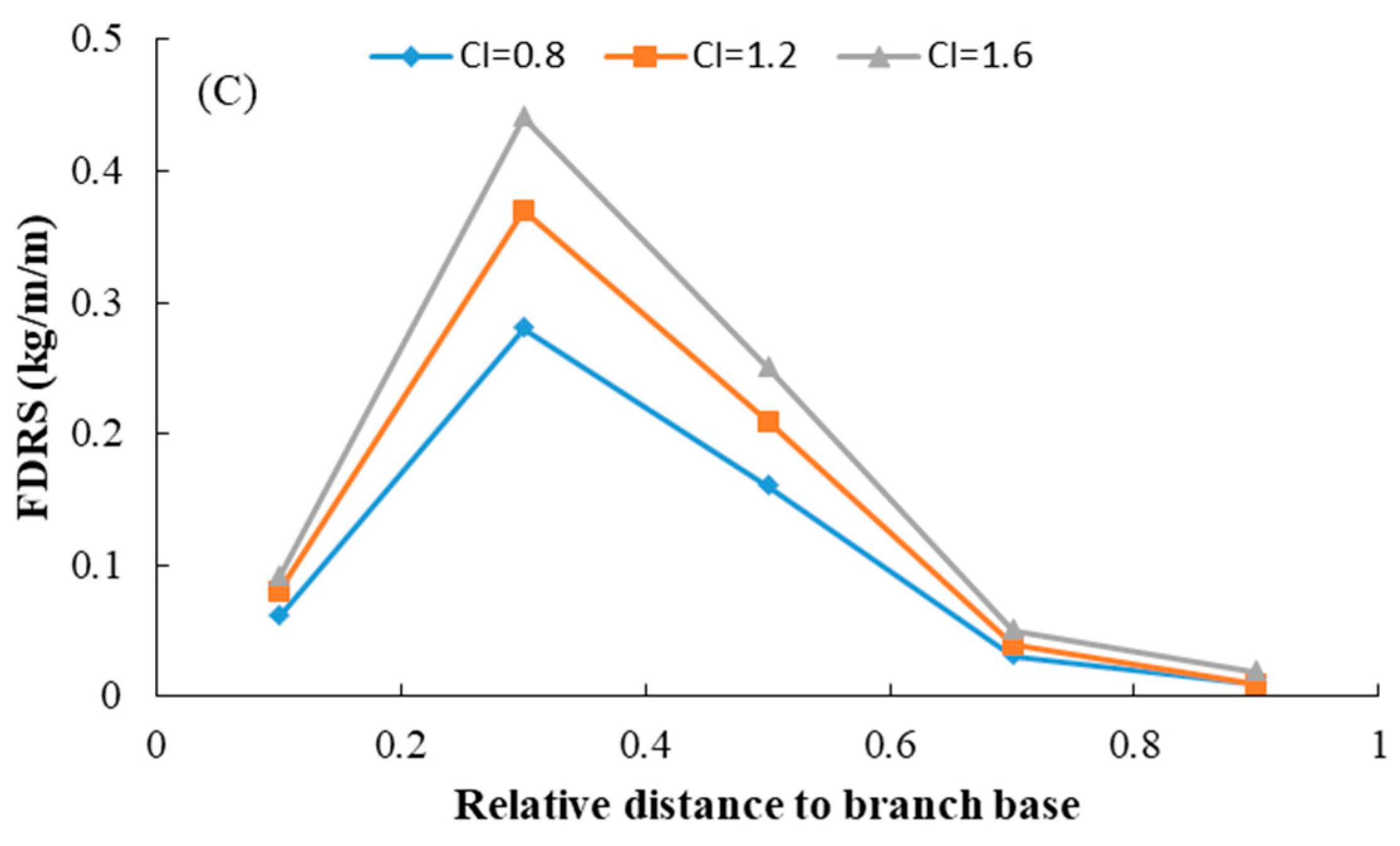 Forests 14 01005 g005b