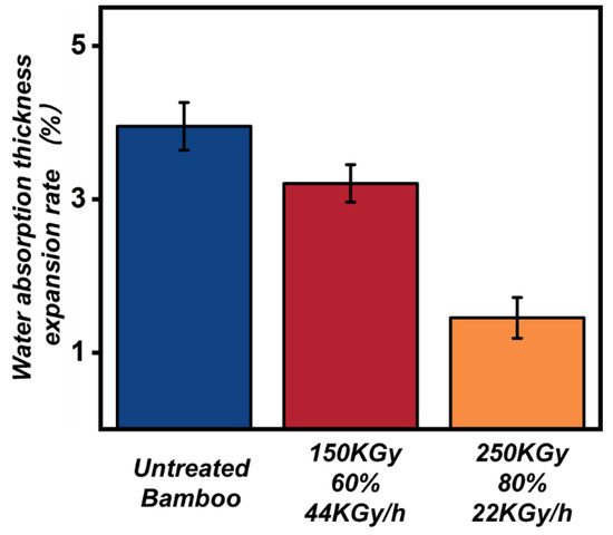 Effect of Irradiation Process on Physical and Chemical Effect of Irradiation Process on Physical and Chemical