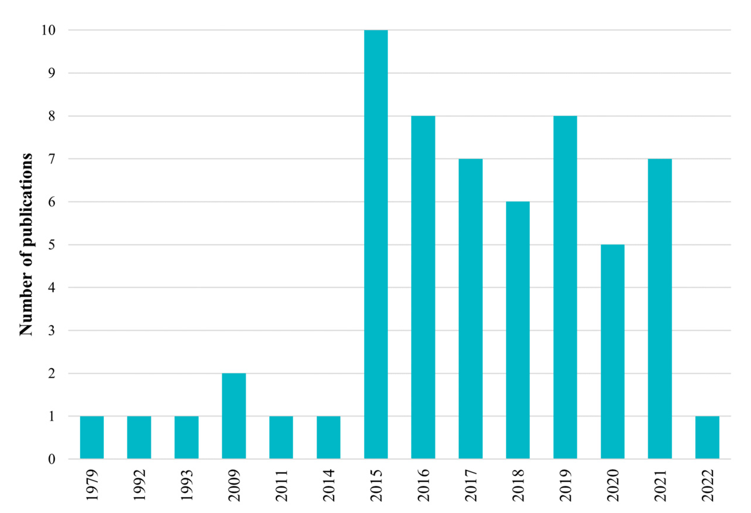 Forests 14 01080 g003