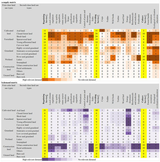 Spatiotemporal Variations and Determinants of Supply–Demand