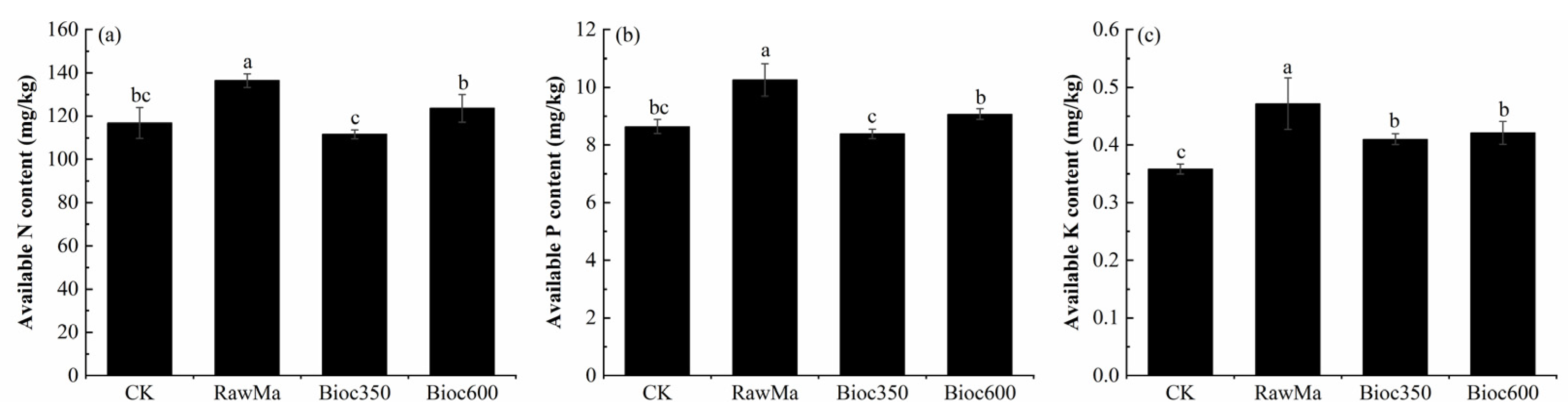 Poplar Sawdust Biochar Altered Community Composition of Poplar Sawdust Biochar Altered Community Composition of