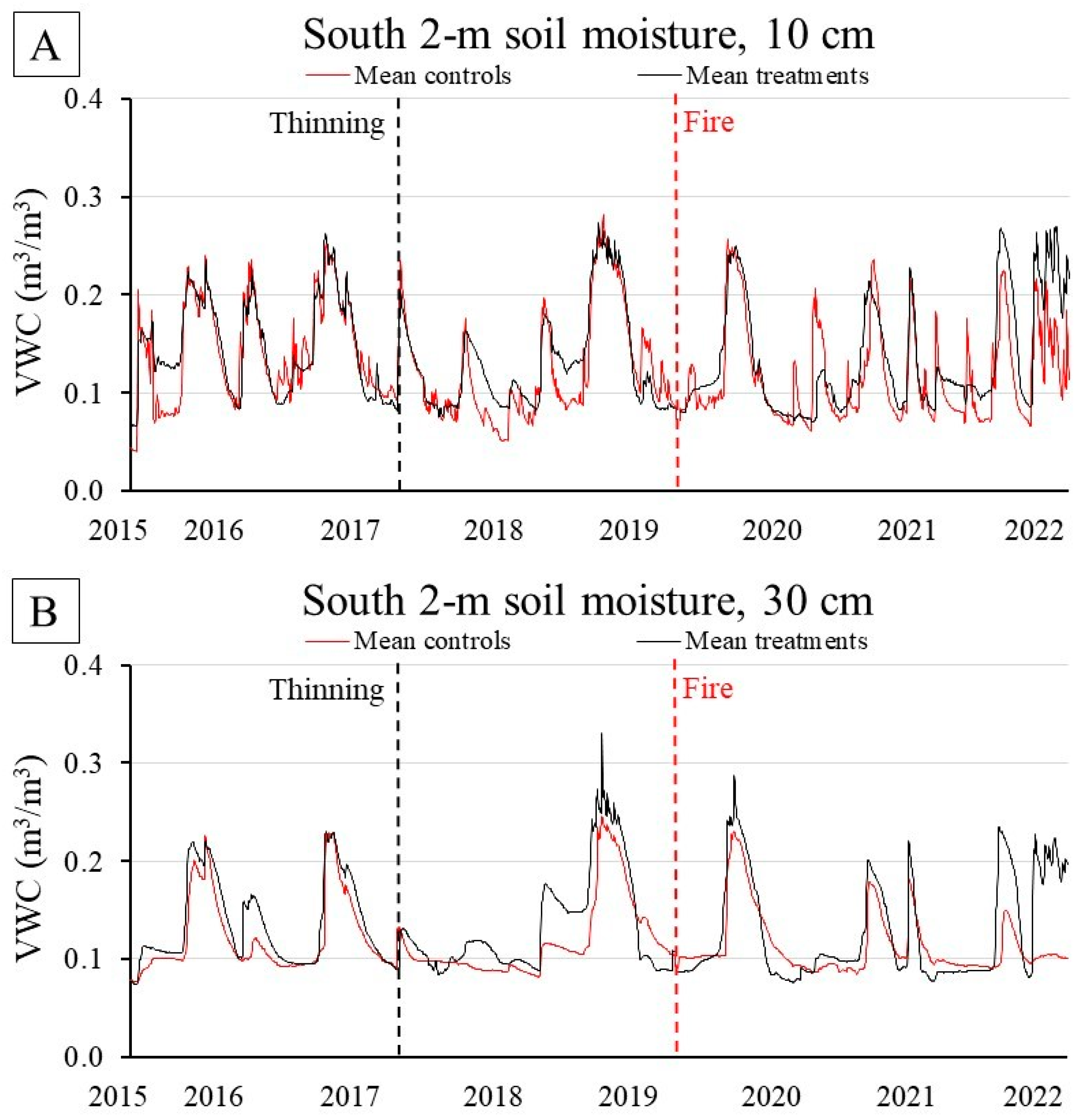 Forests 14 01117 g010 Forests 14 01117 g010
