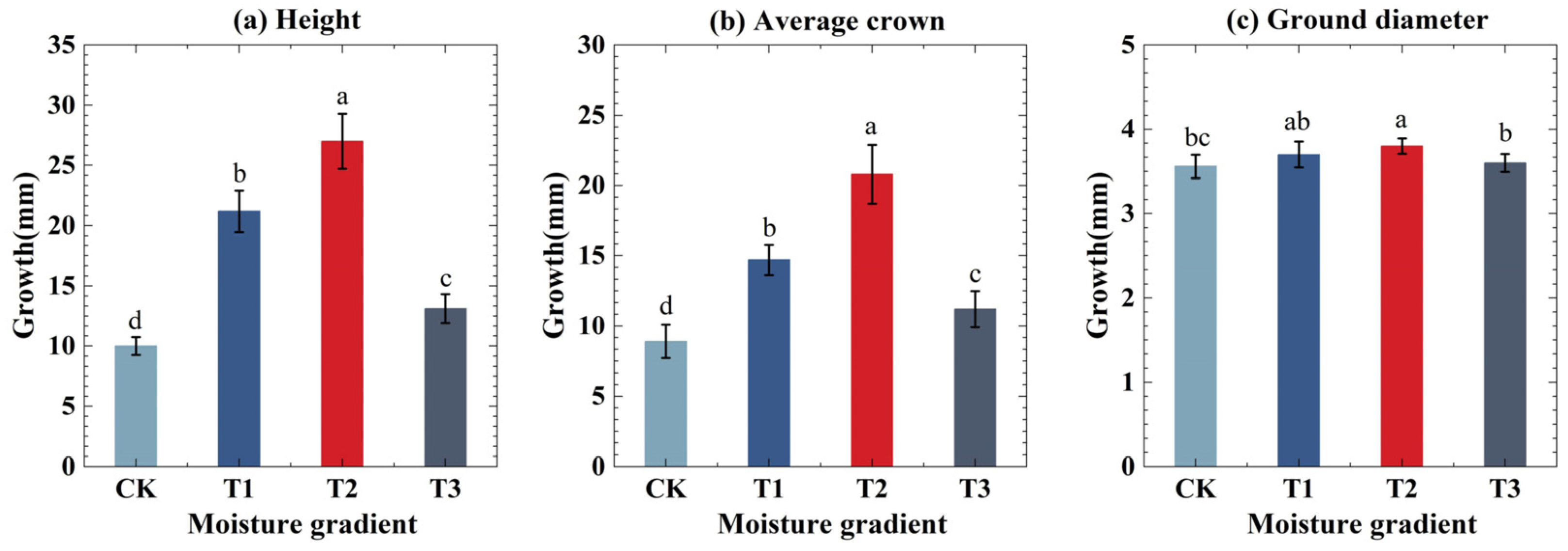 Forests 14 01144 g004 Forests 14 01144 g004